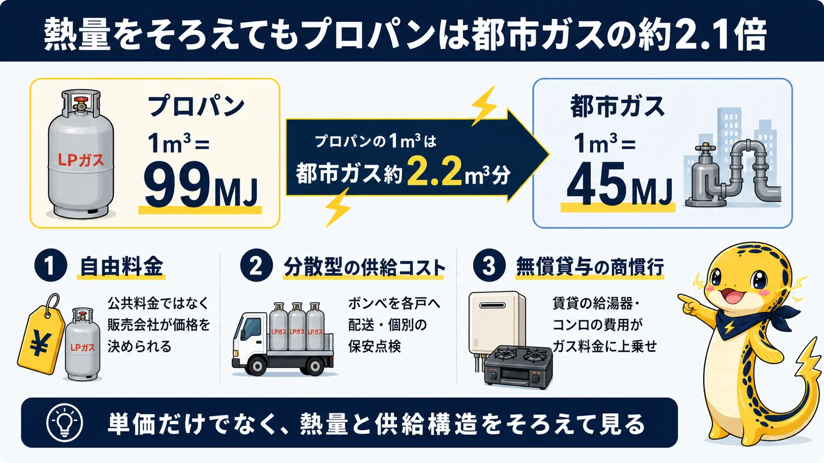 プロパンガスと都市ガスの1立方メートルあたりの発熱量を比較し、熱量をそろえてもプロパンが都市ガスの約2.1倍の水準になることと、自由料金・分散型の供給コスト・無償貸与の商慣行という3つの構造的な理由を示した図解