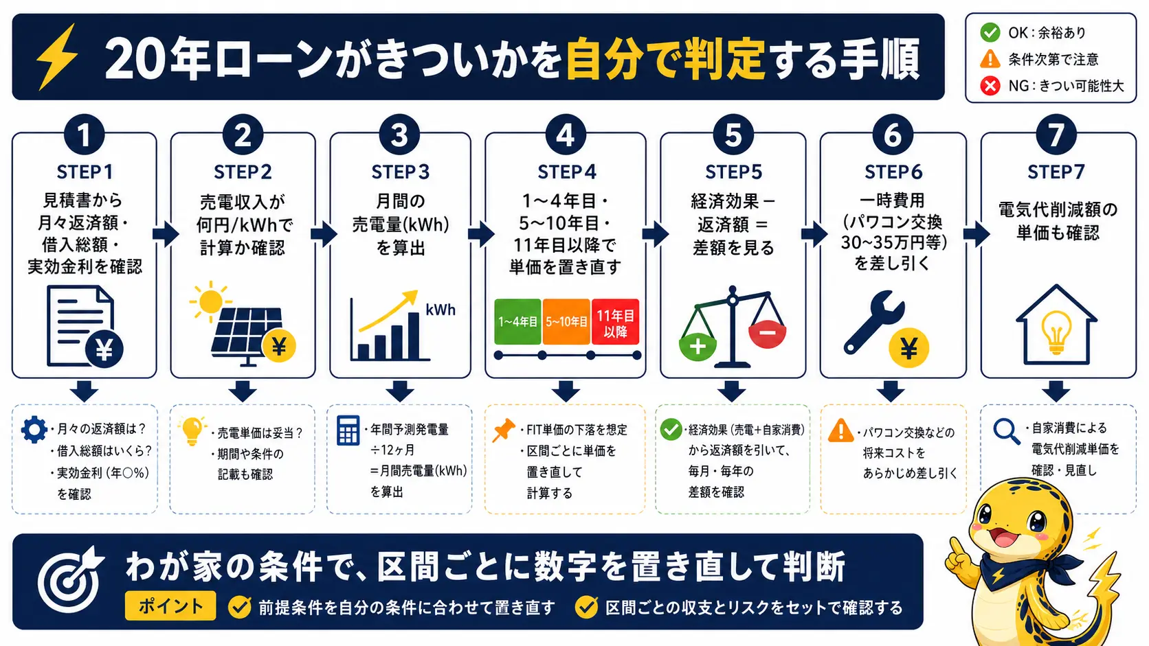 見積書から返済額を把握し、売電単価を期間区分ごとに置き直し、パワコン交換費用を差し引くまでの確認手順を示すフロー図