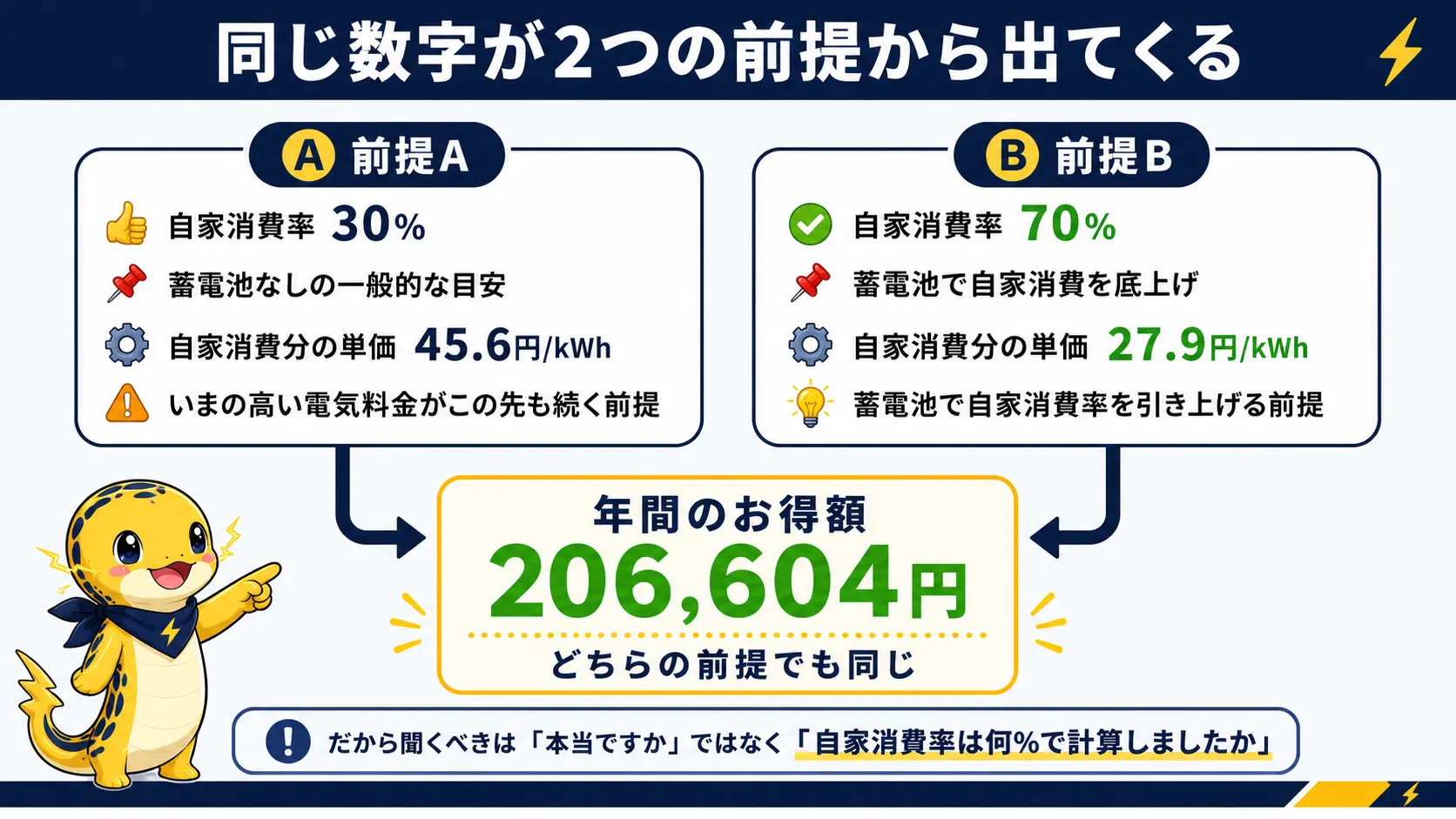 自家消費率30%で単価45.6円と見る場合と、自家消費率70%で単価27.9円と見る場合という、まったく違う2つの前提でも、年間206,604円という同じお得額になってしまうことを示した比較図