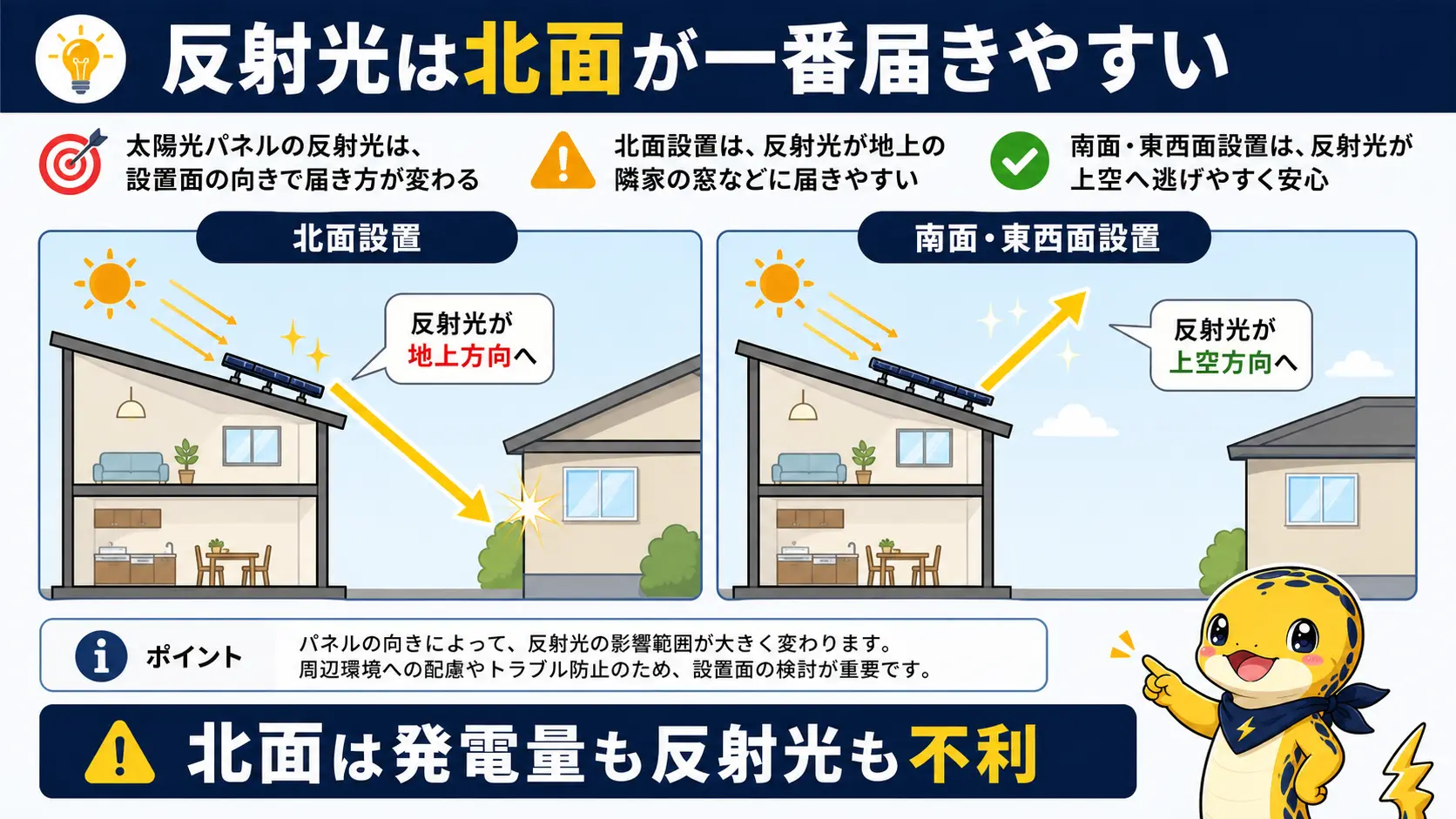 屋根の北面に設置すると反射光が地上の隣家の窓に届きやすく、南面や東西面では反射光が上空へ向かうことを示す断面図