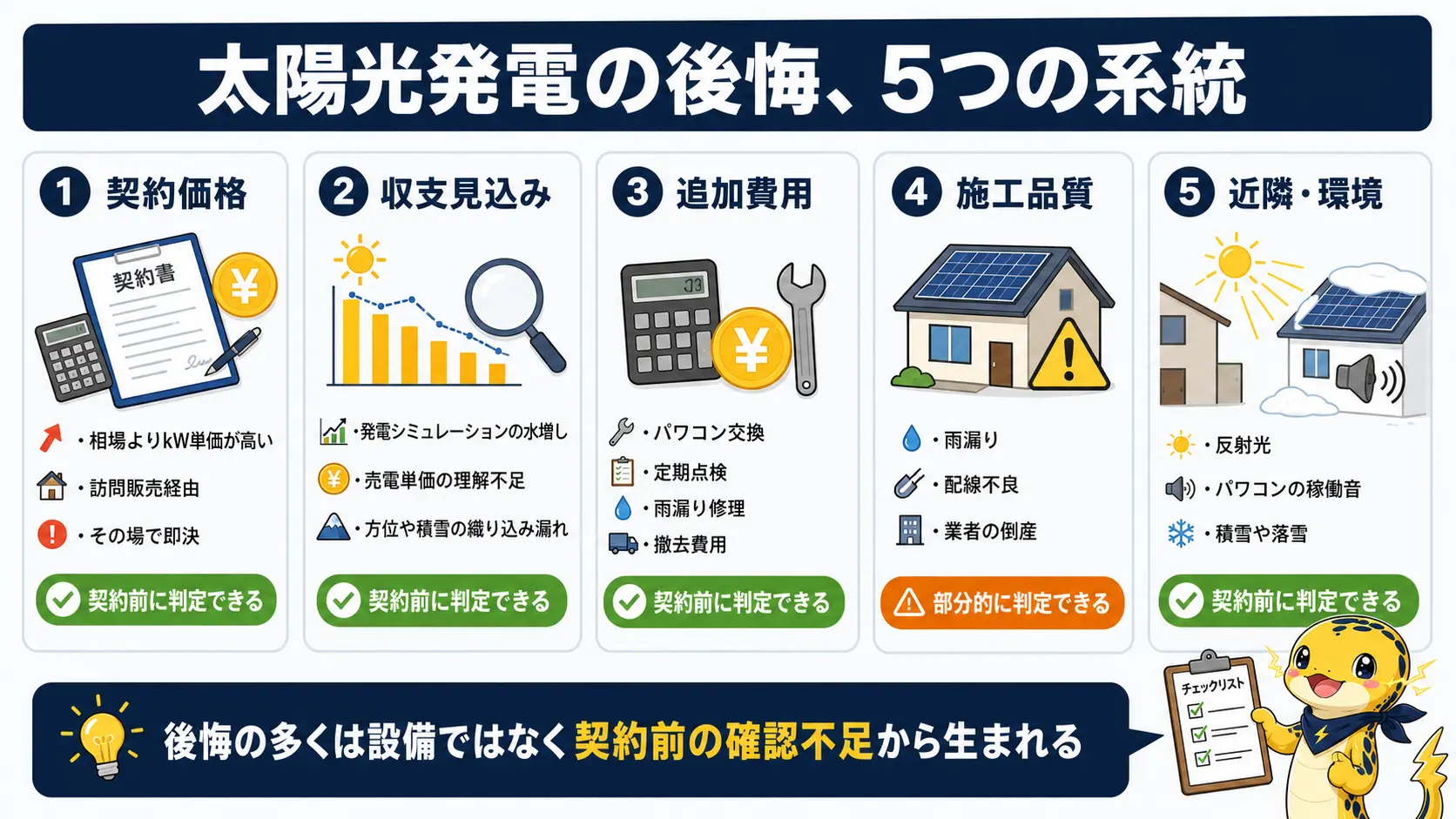 太陽光発電の後悔を契約価格・収支見込み・追加費用・施工品質・近隣環境の5つに分け、契約前に確認できるかどうかを示した図