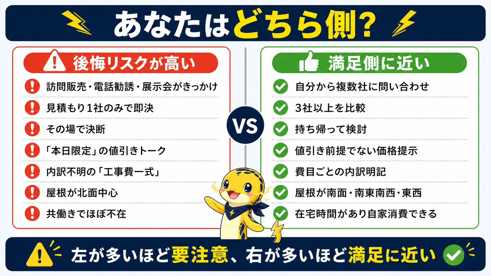太陽光発電で後悔しやすい条件と満足しやすい条件を、きっかけ・見積もり社数・屋根の方位など複数の項目で左右に比較したチェック表の図