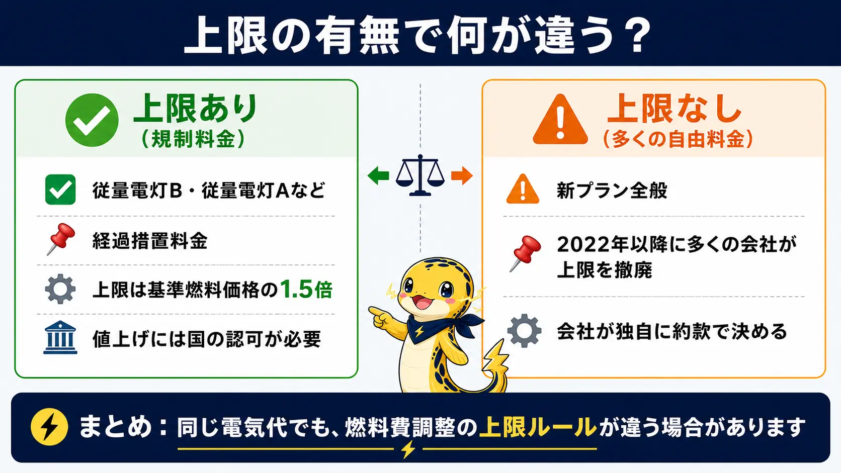 上限がある規制料金プラン＝従量電灯B・Aなどと、多くが上限を撤廃した自由料金プランの違いを左右に対比した図。規制料金の上限は基準燃料価格の1.5倍で、値上げには国の認可が必要と添えている