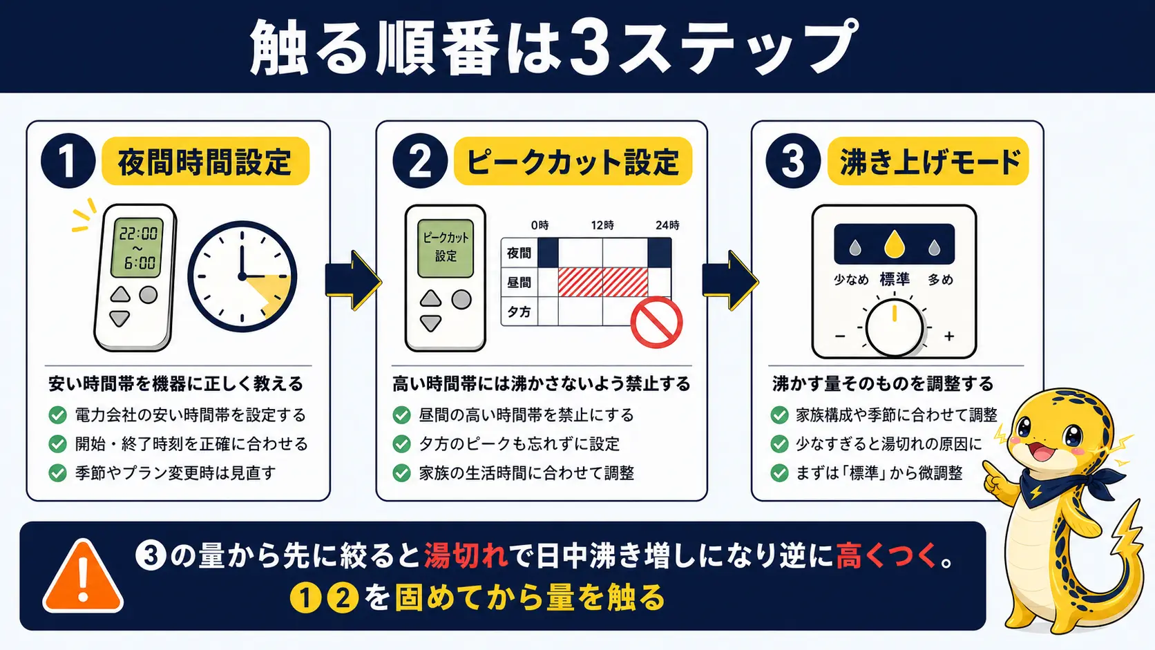 エコキュートのリモコン設定を、夜間時間設定・ピークカット設定・沸き上げモードの順に見直す手順を示している