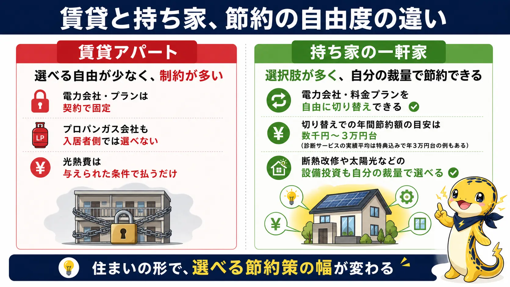 賃貸アパートでは電力会社やプロパンガス会社を選べないのに対し、持ち家の一軒家ではプラン変更や設備投資を自由に選べることを左右で対比した図