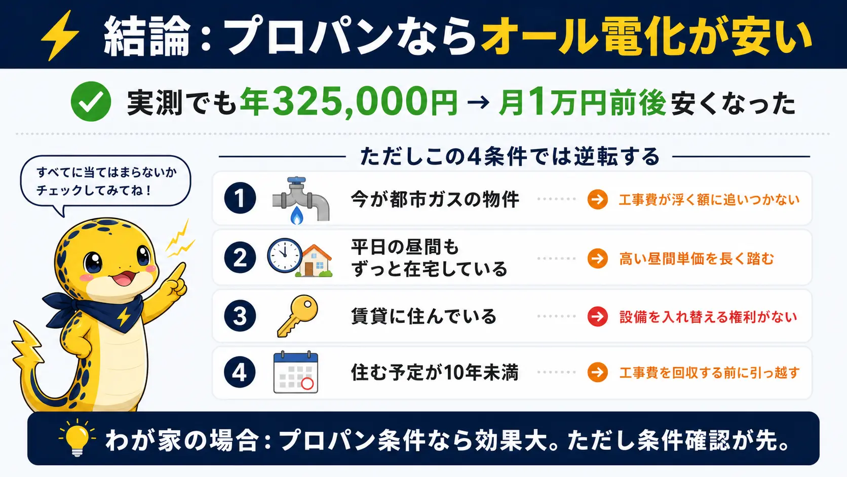 プロパンガス物件からオール電化に切り替えると光熱費が安くなりやすいという結論と、今が都市ガス物件・平日昼間もずっと在宅・賃貸に住んでいる・住む予定が10年未満という4つの逆転条件を示したチェックリスト図解