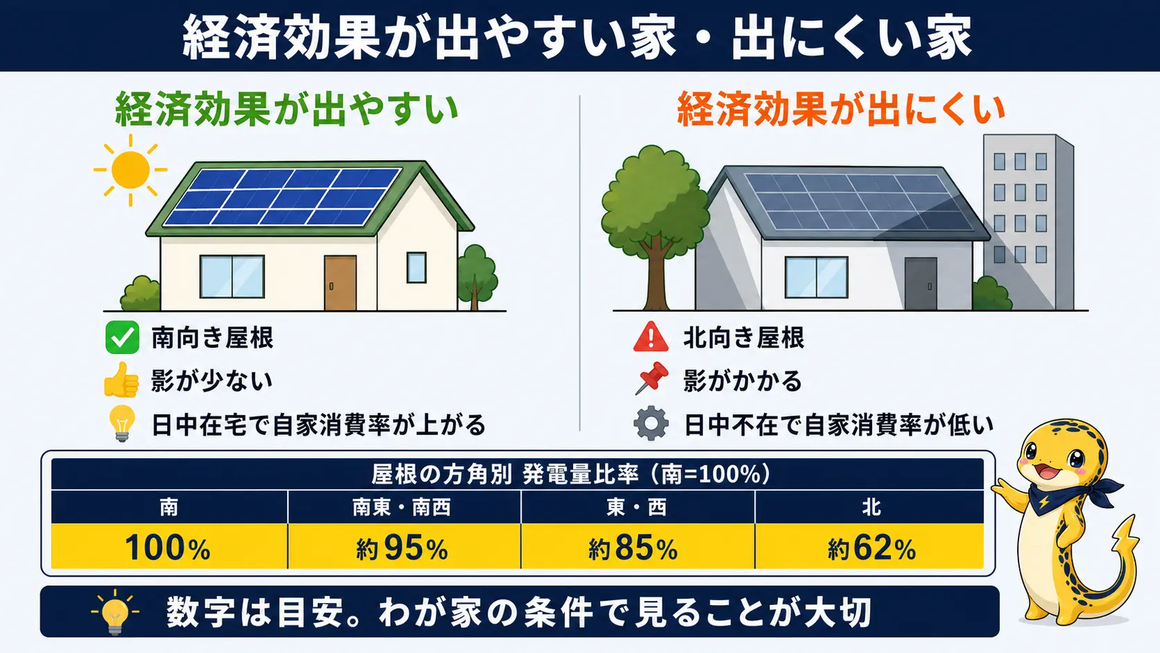 南向きの屋根で日中在宅の家と、北向きや影ありの屋根で日中不在の家とで、太陽光発電の経済効果がどれだけ変わるかを比較した図。屋根の方角別の発電量比率、南100%・南東南西95%・東西85%・北62%も示す