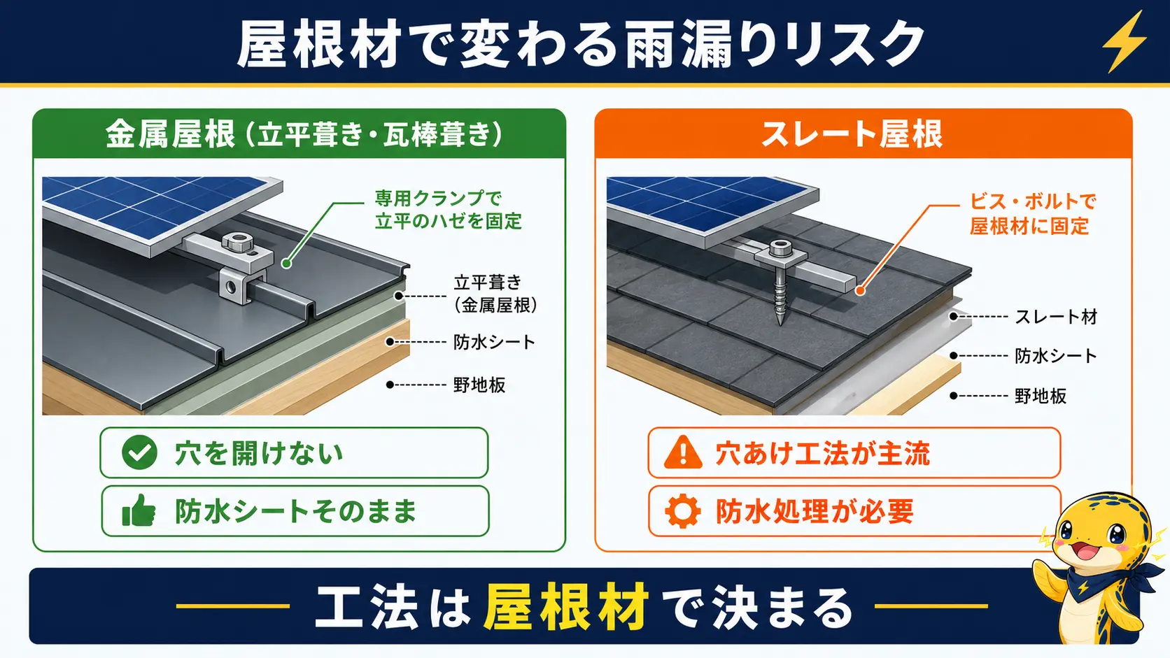 金属屋根の立平葺きは屋根に穴を開けずに設置でき、スレート屋根は穴あけ工法が主流であることを示す比較図