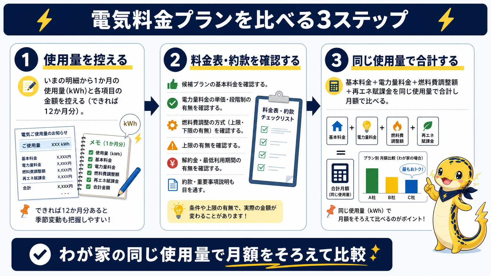 電気料金プランを比較する3つの手順、いまの明細から使用量と金額を控える、候補プランの料金表と約款を確認する、同じ使用量で基本料金と電力量料金と燃料費調整額と再エネ賦課金を合計して月額で比べる、を示した手順図