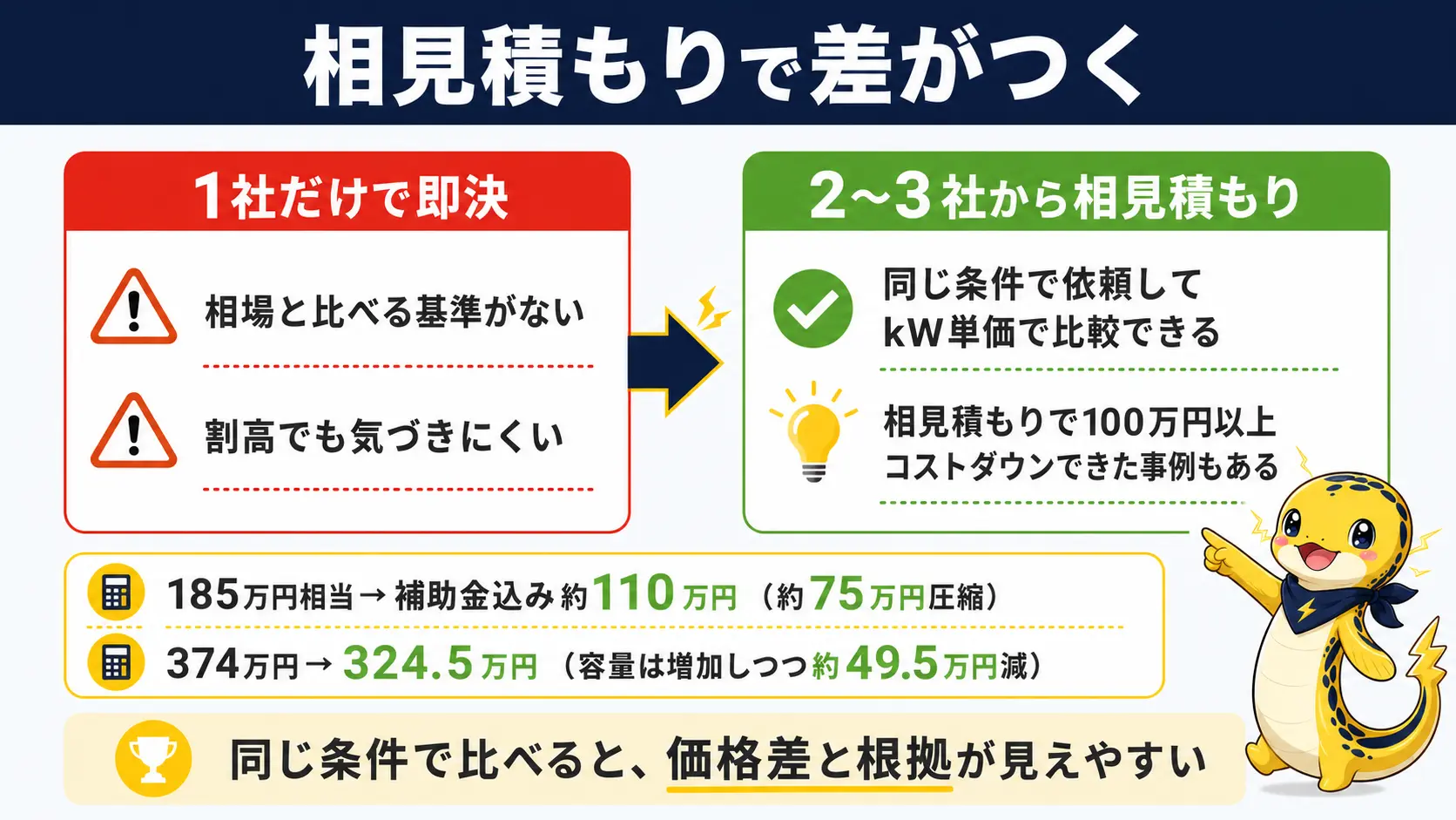 1社だけで即決した場合は相場と比較する基準がなく割高でも気づきにくいのに対し、2〜3社から相見積もりを取ってkW単価で比較すると割高を避けやすく、実際に100万円以上コストダウンできた事例もあることを示す比較