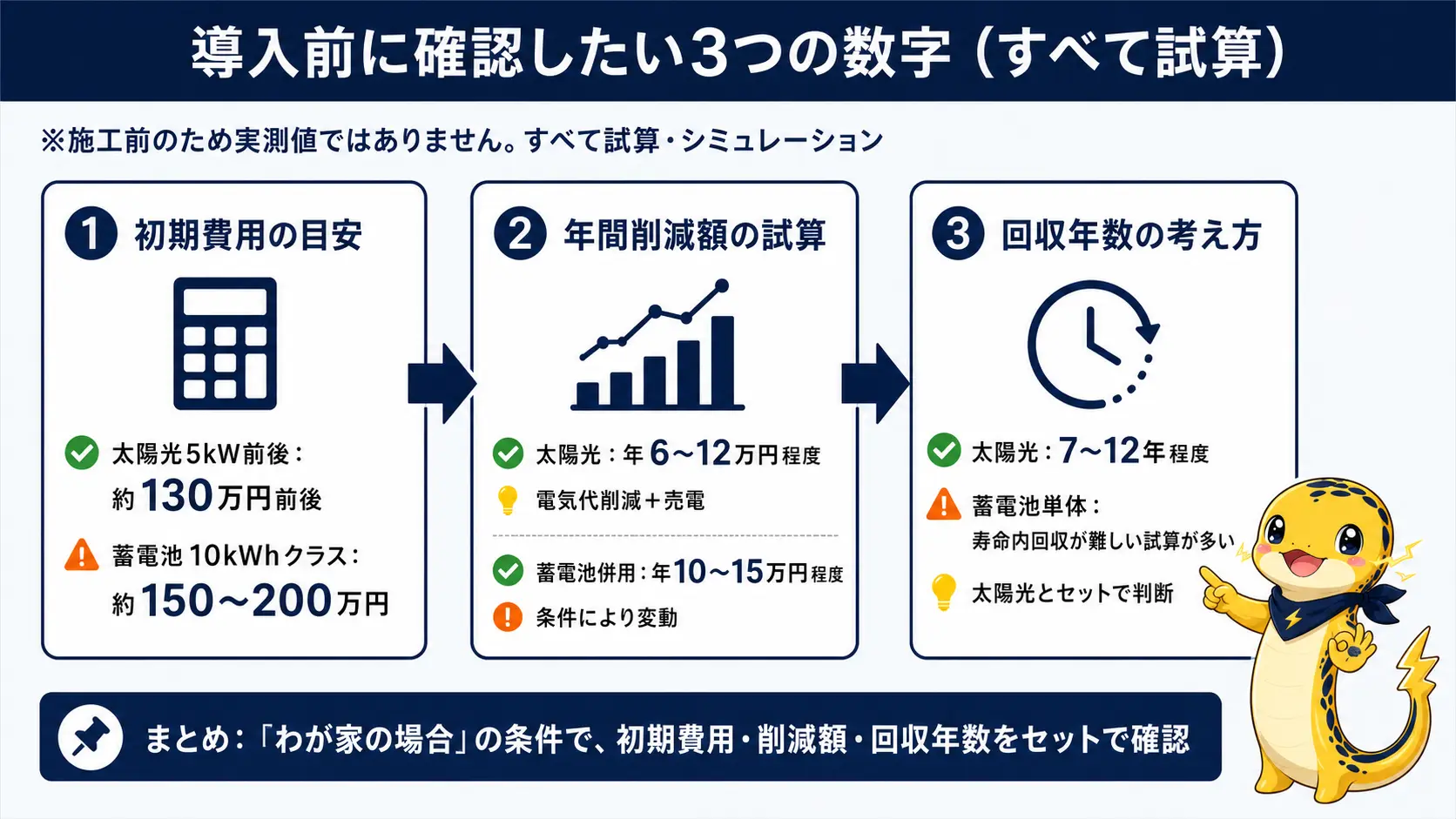 太陽光と蓄電池の導入を検討する際に確認する3つの要素、初期費用の目安、年間削減額の試算、回収年数の考え方を示した図。実測ではなく試算であることを明記している