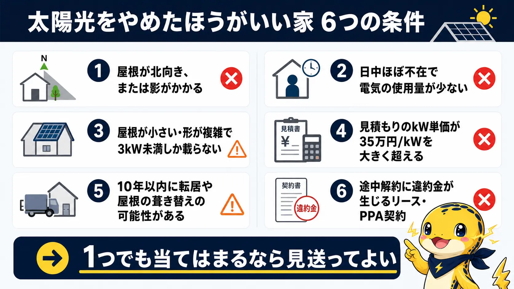 太陽光発電をやめたほうがいい家の6つの条件を並べたチェックリスト。屋根が北向きまたは影あり、日中ほぼ不在で電気使用量が少ない、屋根が小さく容量が載らない、見積もりのkW単価が高い、10年以内に転居や屋根の葺き替えの可能性、途中解約に違約金が生じる契約