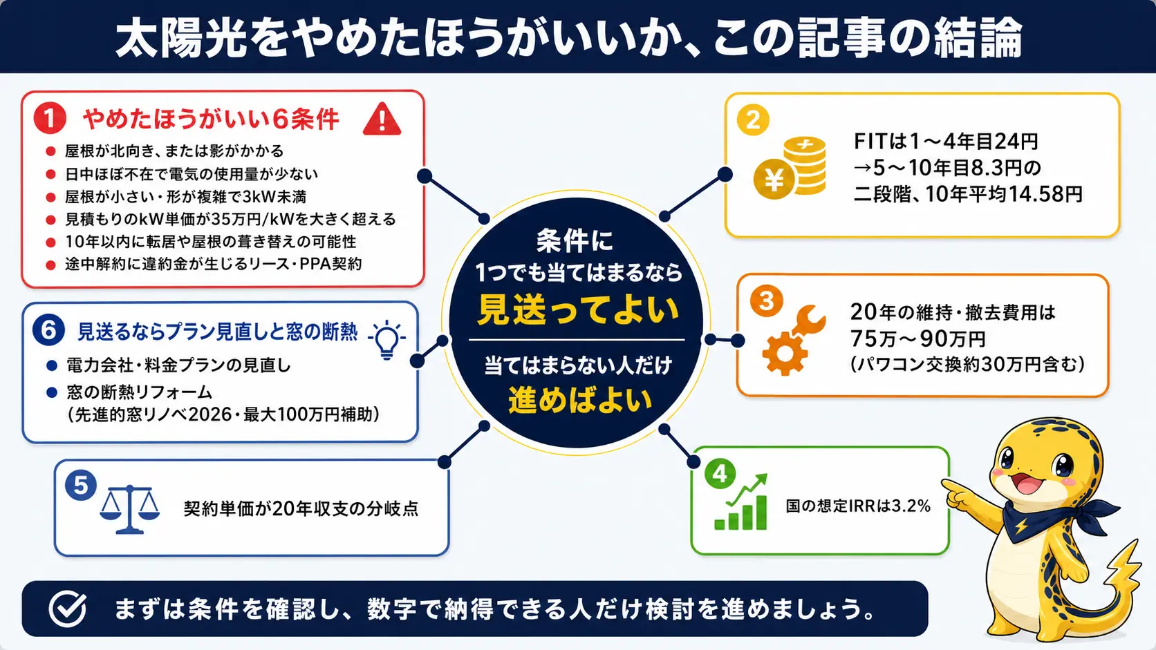 太陽光発電をやめたほうがいい家の条件と国の公表データ、筆者の契約判断、見送る場合の代替策を1枚に俯瞰したまとめ図。条件に1つでも当てはまるなら見送ってよく、当てはまらない人だけ進めばよいという結論を中心に配置