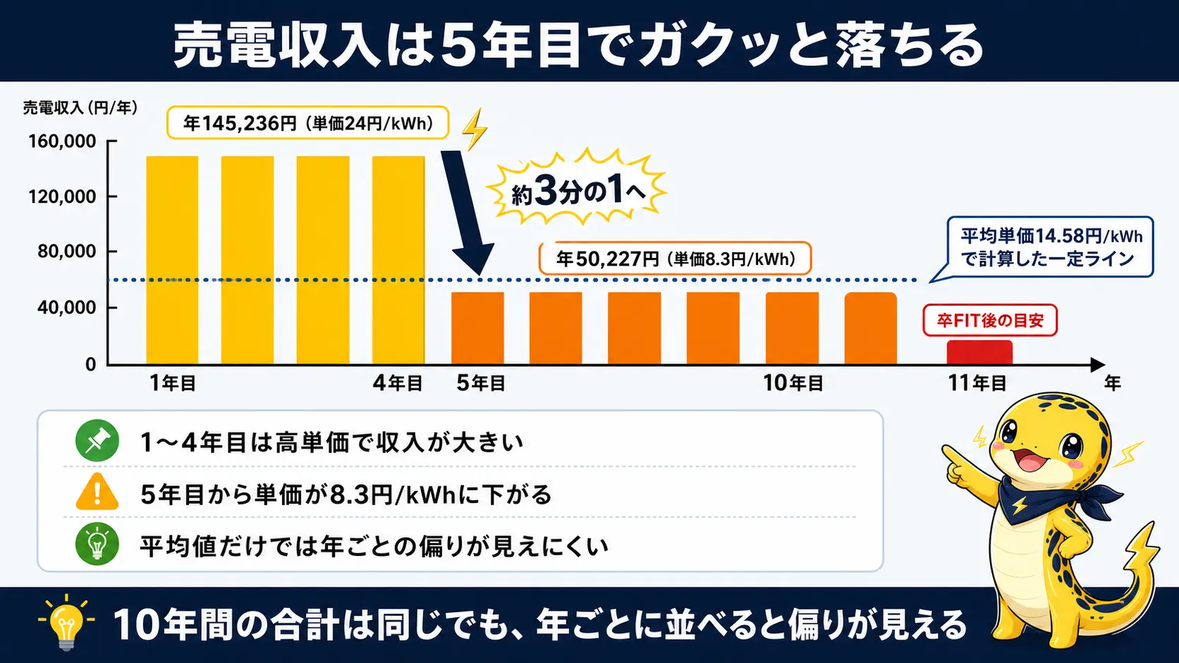 売電単価が1〜4年目の24円/kWhから5〜10年目の8.3円/kWhへ切り替わり、年間の売電収入が約3分の1に落ちる様子を、年ごとの棒グラフで示した図