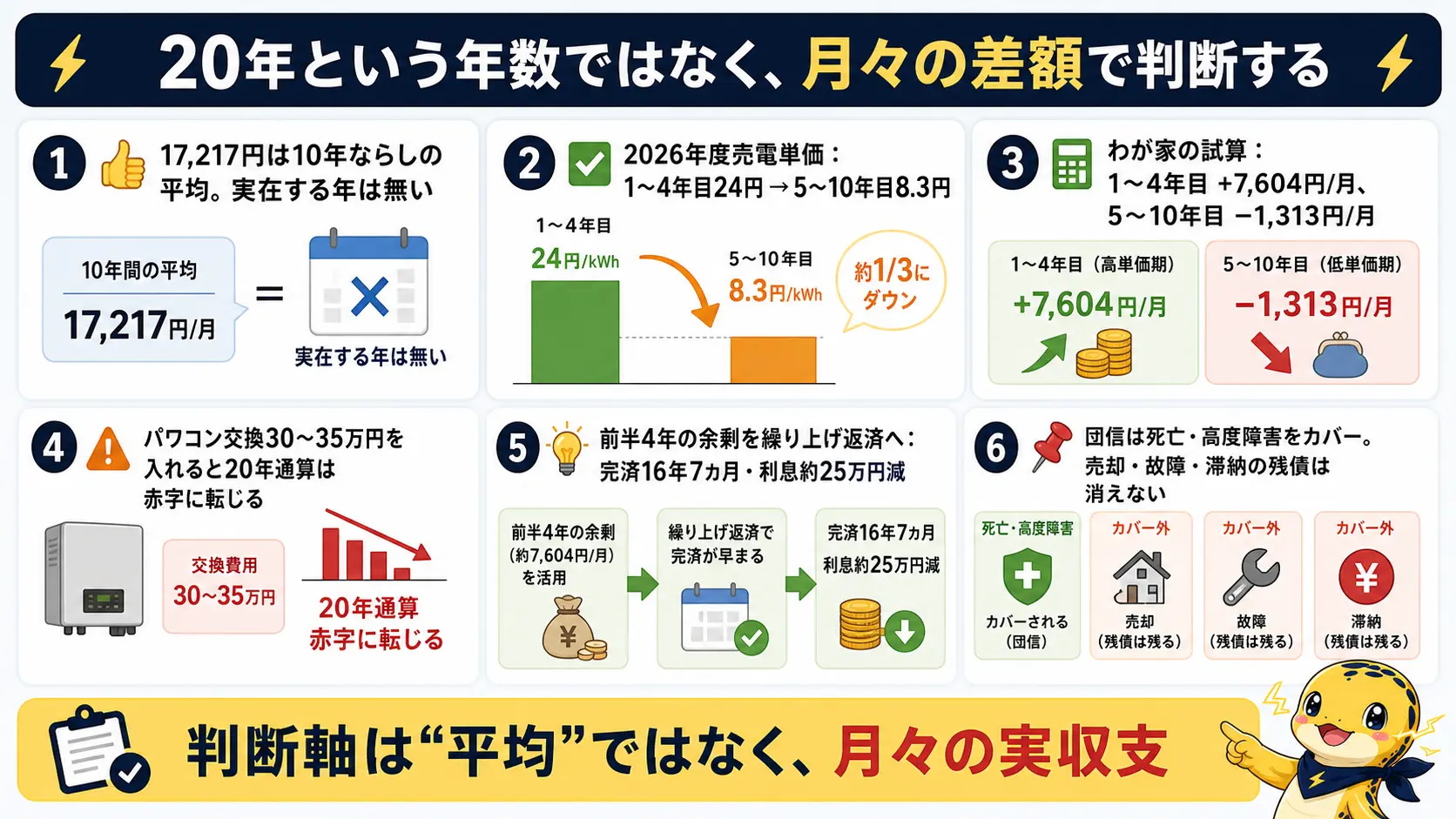 太陽光ローン20年の判断基準と検算結果の要点をまとめた図。月々の差額で判断すること・売電単価の二段階下落・パワコン交換の影響・団信がカバーする範囲・繰り上げ返済の効果を1枚に整理している