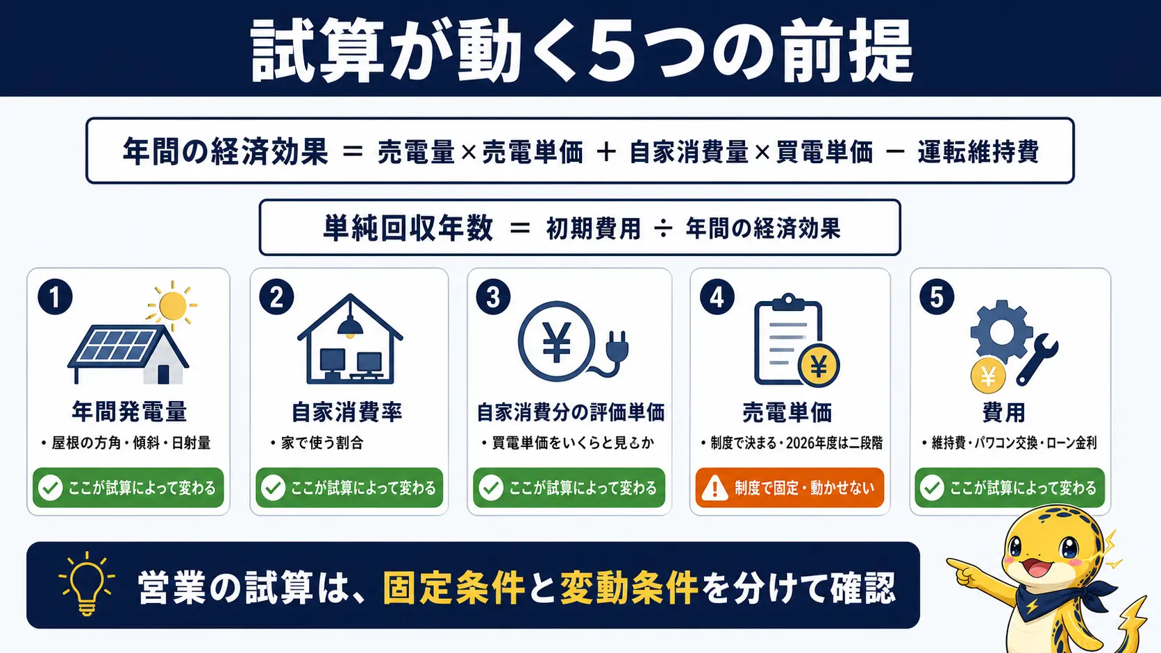 太陽光発電の年間経済効果を求める計算式と、試算によって結果が大きく変わる5つの前提条件、年間発電量・自家消費率・自家消費の評価単価・売電単価・費用を示した図