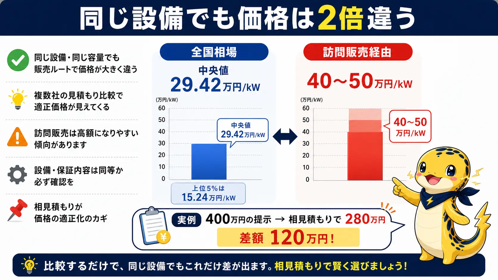 太陽光発電のkW単価について、全国相場の中央値29.42万円と訪問販売経由の40〜50万円を比較した図