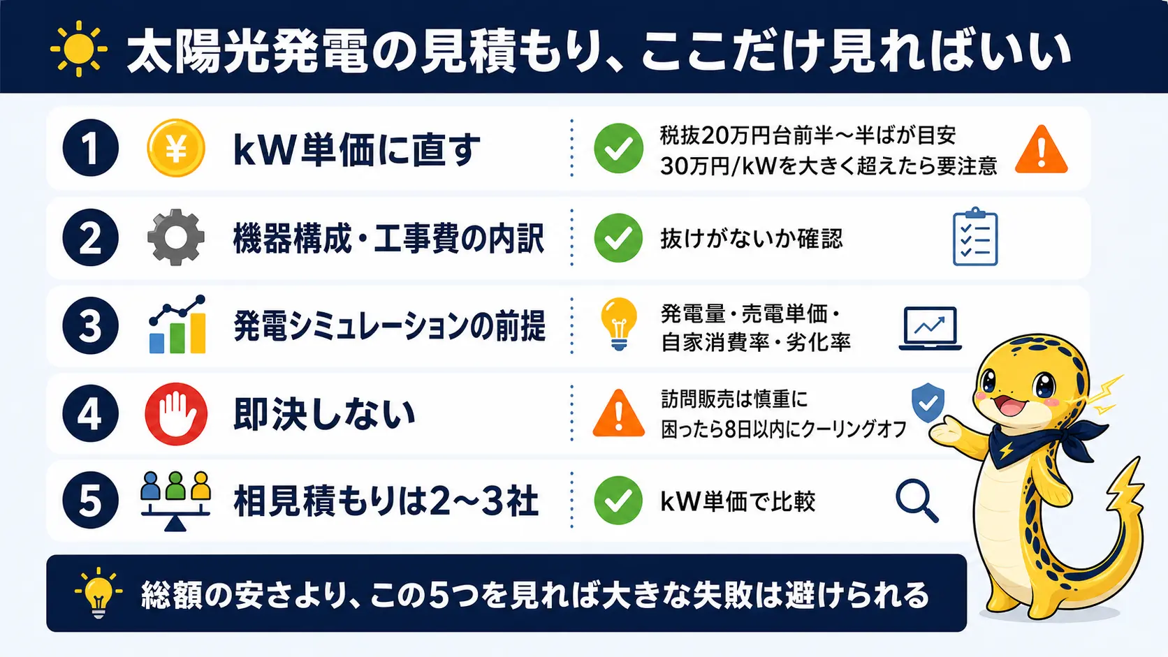 太陽光発電の見積もりで確認すべき5つの要点、kW単価の目安・機器構成と工事費の抜け漏れ確認・発電シミュレーションの前提確認・訪問販売の即決回避とクーリングオフ・相見積もり2〜3社での比較を1枚にまとめた記事の振り返り