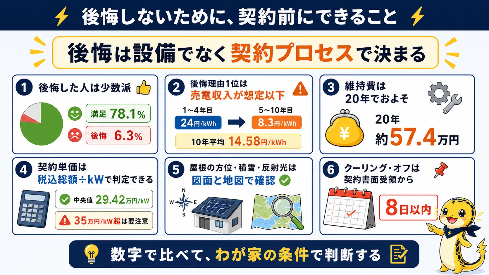 太陽光発電の後悔を避けるための要点を、満足度・売電単価・維持費・契約単価の判定方法・屋根条件・クーリングオフの期限にまとめた締めの図