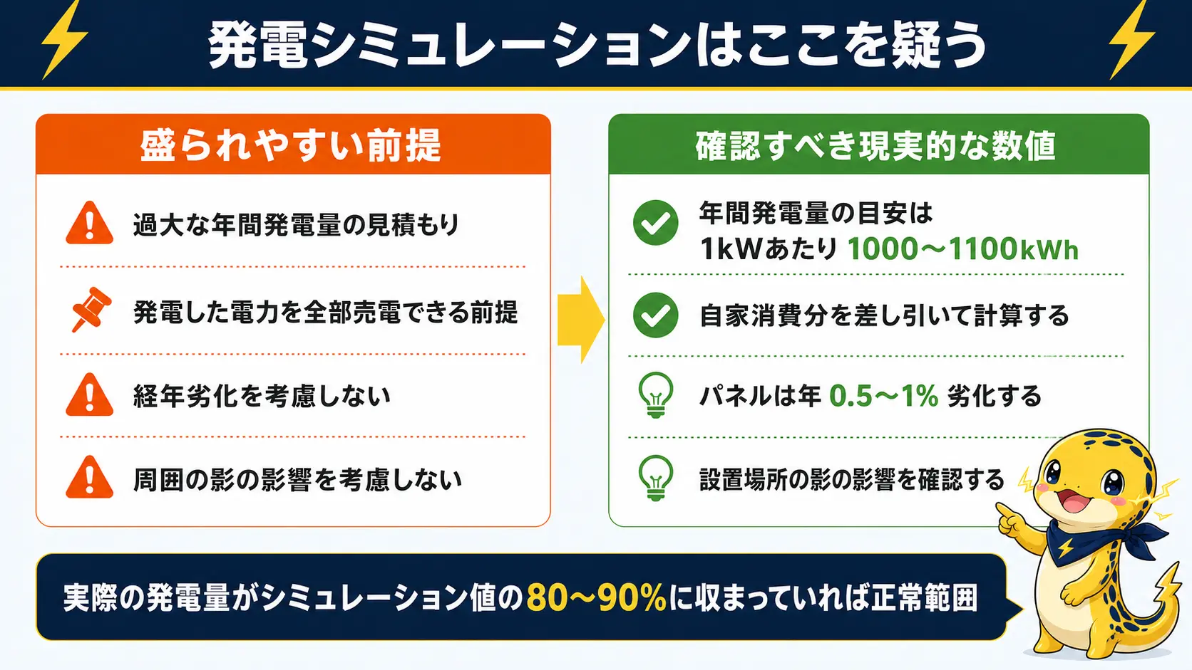 発電シミュレーションで過大になりがちな前提と確認すべき現実的な数値を左右に並べた対比。左は過大な発電量・全量売電・劣化率無視・影の影響無視、右は年間発電量の目安1kWあたり1000〜1100kWh・自家消費を考慮・年0.5〜1%の経年劣化・実発電量はシミュレーション値の80〜90%が正常範囲