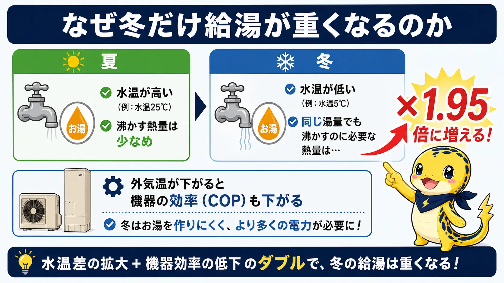 夏と冬で給湯に必要な熱量と機器効率の違いを対比した図解。冬は夏の約1.95倍の熱量が必要になる
