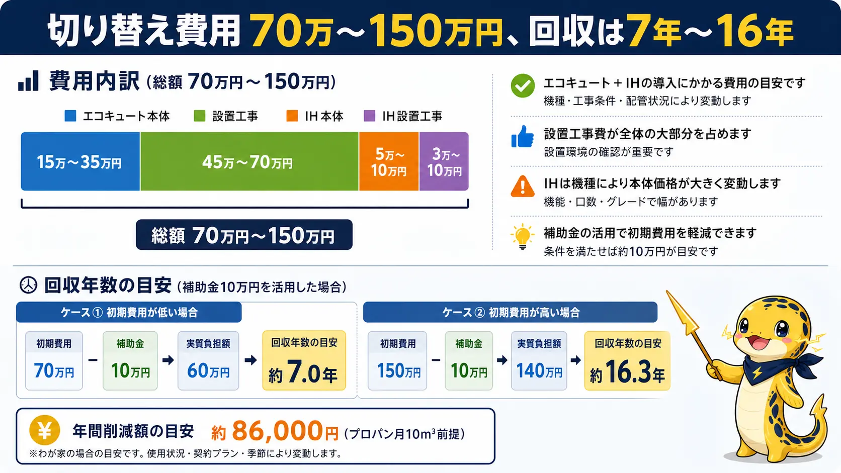 既存住宅をオール電化に切り替える費用の内訳を示す図解。エコキュートとIHの本体・工事費で合計70万円から150万円かかることと、補助金を差し引いた回収年数が初期費用70万円なら約7年、150万円なら約16.3年になる比較を表している