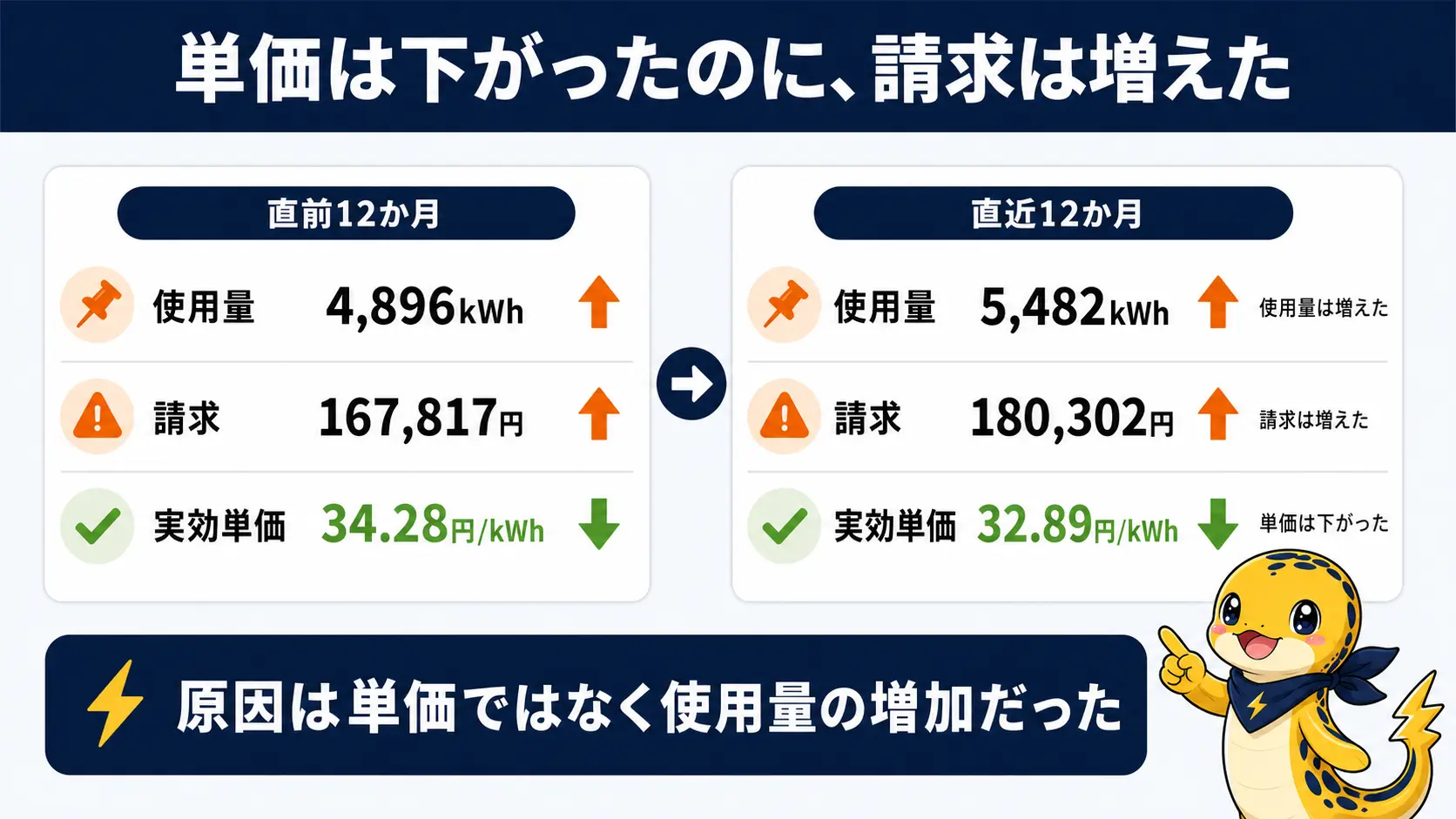 実効単価は下がったのに使用量が増えて請求額は増えたという、わが家の実測24か月の直前12か月と直近12か月の対比図