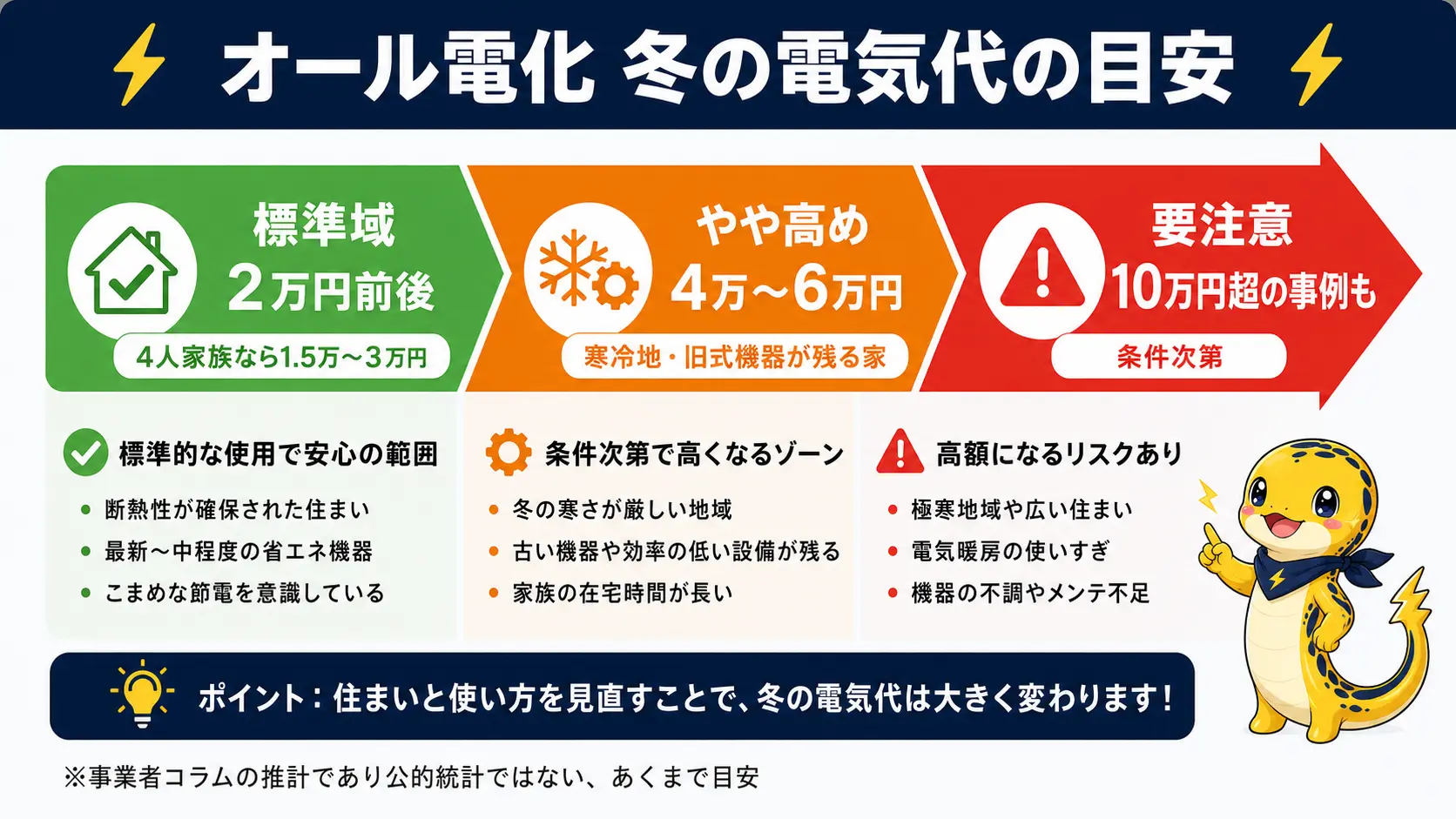 オール電化住宅の冬の電気代の目安を金額帯で示した図。標準は2万円前後、寒冷地や旧式機器が残る家は4万〜6万円、条件次第で10万円を超える例もある