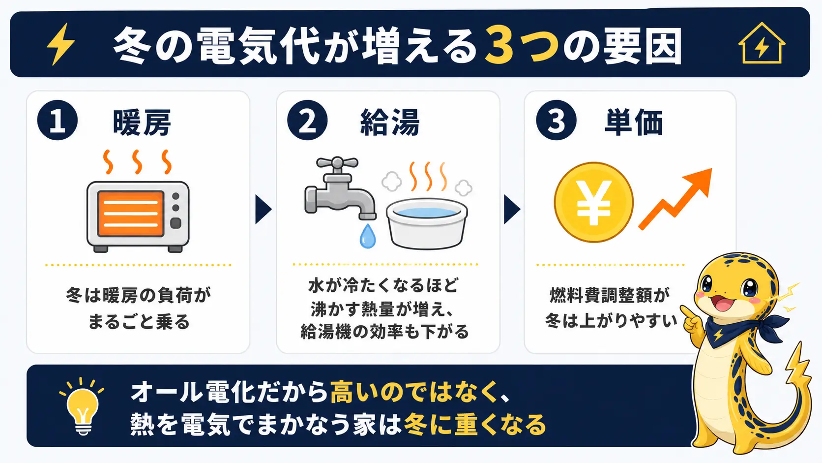 オール電化の冬の電気代が増える理由を暖房・給湯・単価の3つの要因に分けて示した図解