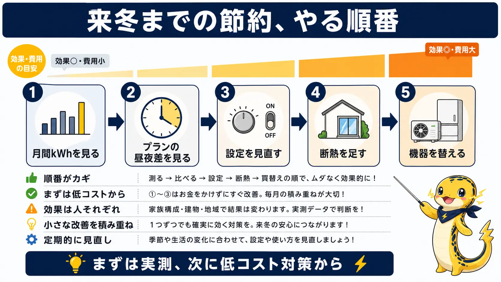 来冬までに電気代を節約する対策を、月間kWh確認から機器交換まで効果の大きさ順に並べた5ステップの図解