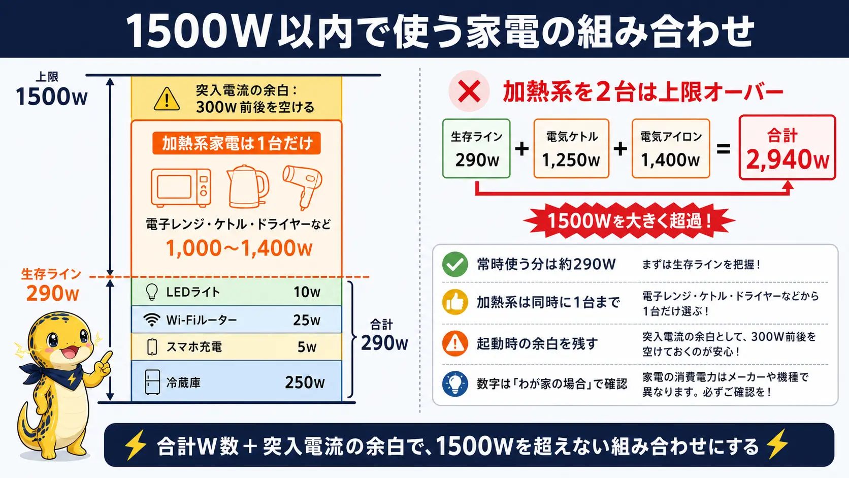 上限1500Wのうち冷蔵庫・スマホ充電・Wi-Fiルーター・照明で290Wを占め、残りに加熱系家電を1台だけ足せることを示した内訳図