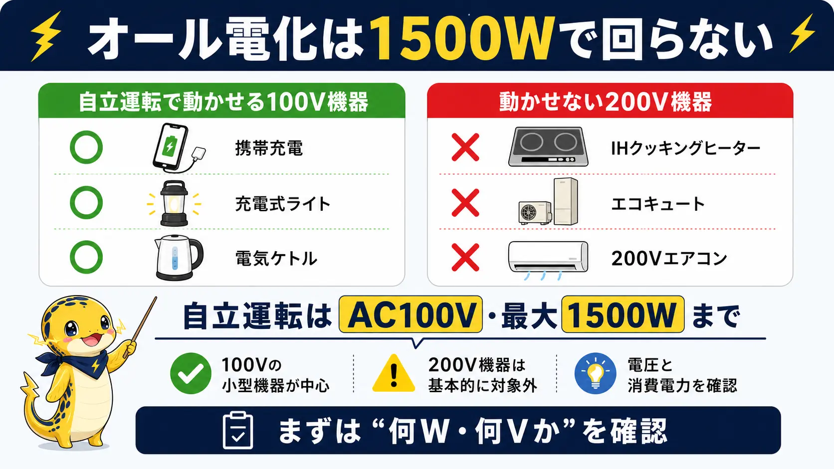 IHクッキングヒーターやエコキュートなど200V機器は自立運転の100V・1500W電源では動かせないことを示した比較図