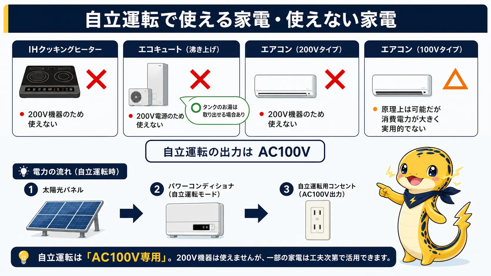 IHクッキングヒーターと200Vエアコンとエコキュートの沸き上げは使えないが、エコキュートのタンクのお湯は使える場合があることを○×で示した比較図