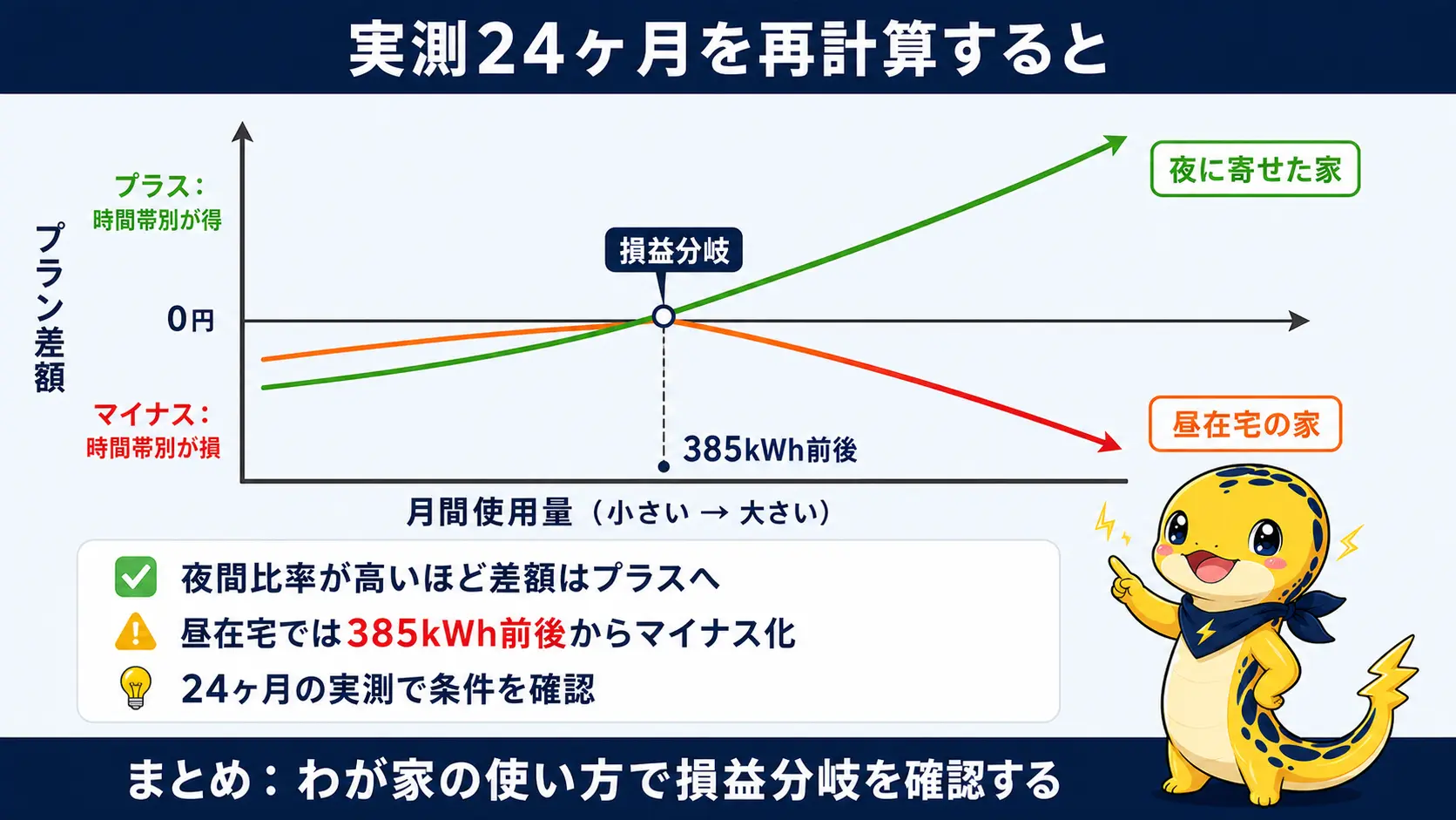 24か月分の電気代実測を時間帯別に割り付け直し、夜型と昼在宅型で時間帯別プランの有利不利が入れ替わる損益分岐を示した折れ線図