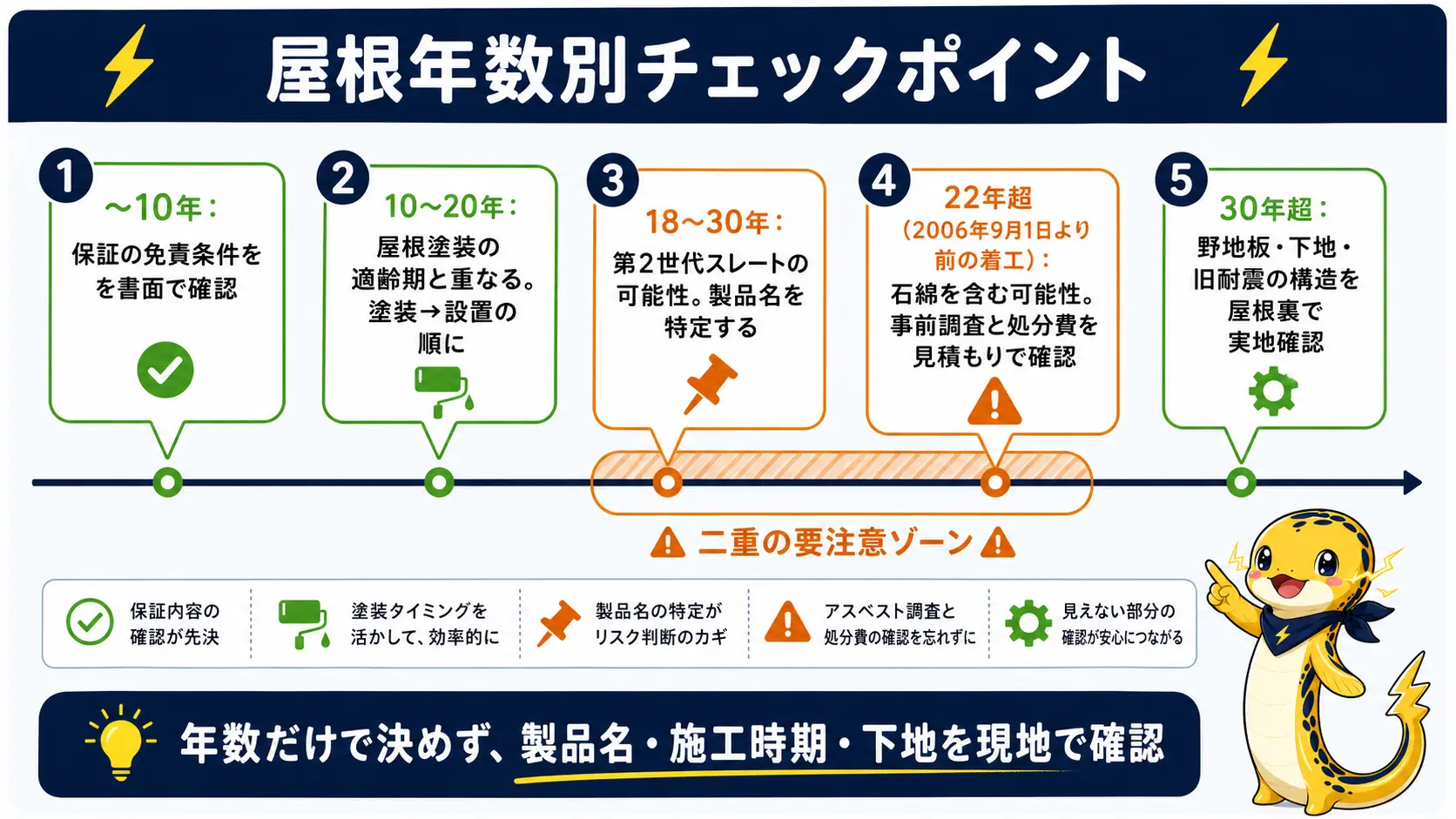 築10年以内・10〜20年・18〜30年・22年超・30年超の5つの築年数帯ごとに、引っかかりやすい関門と設置前にやることを整理したタイムライン図