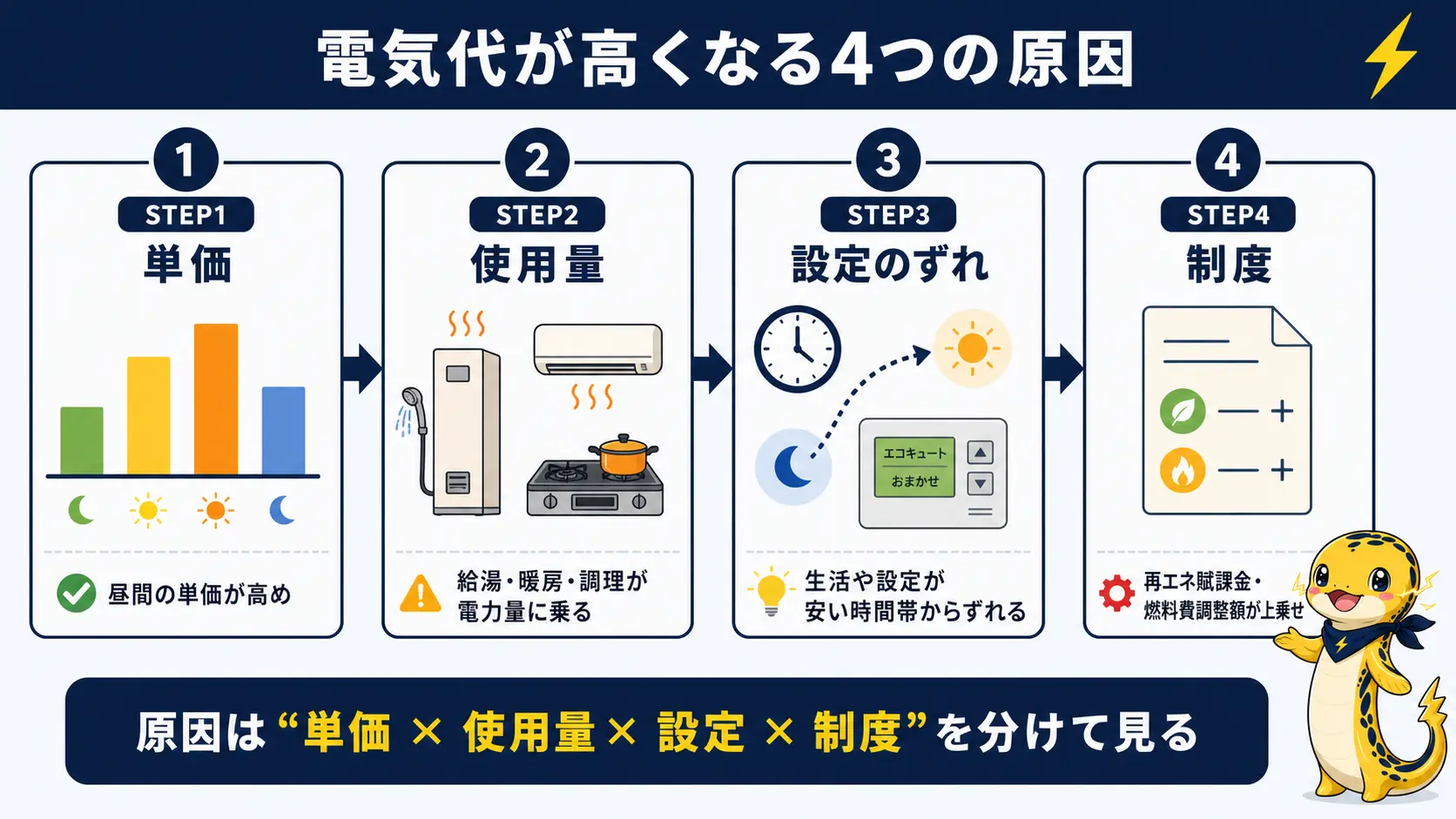 オール電化の電気代が高くなる4つの原因、時間帯別の単価・使用量の大きさ・時間帯設定のずれ・制度上の上乗せを順に示した図解