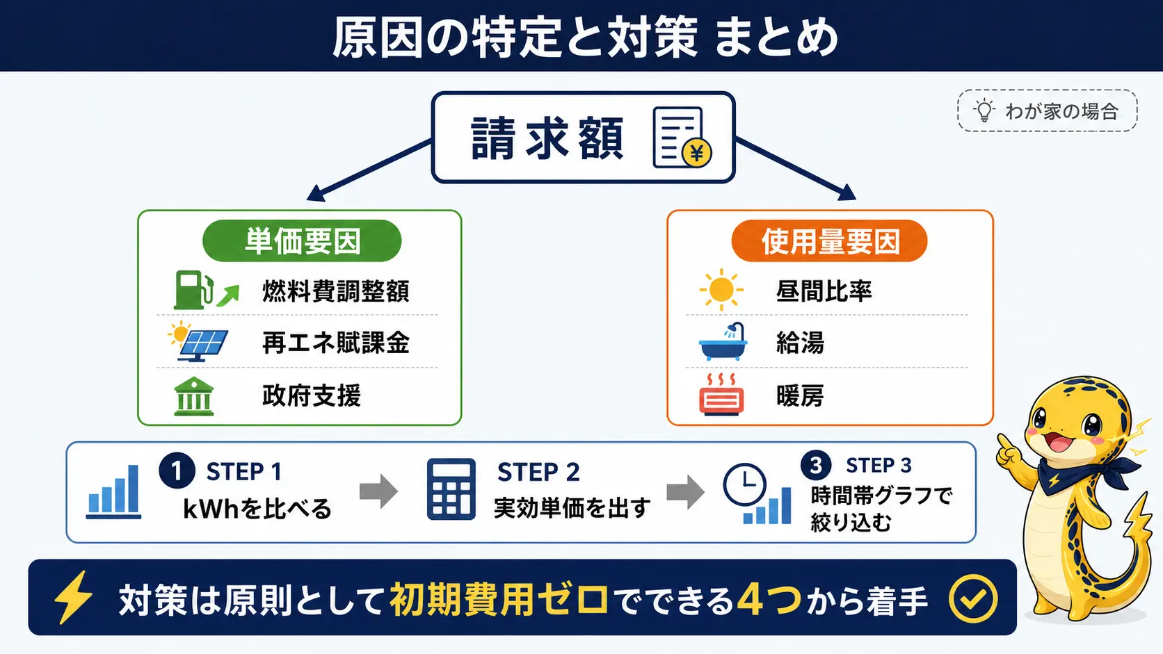 オール電化の電気代が高い原因の2つの軸と特定手順、対策の着手順を1枚に俯瞰した総括図