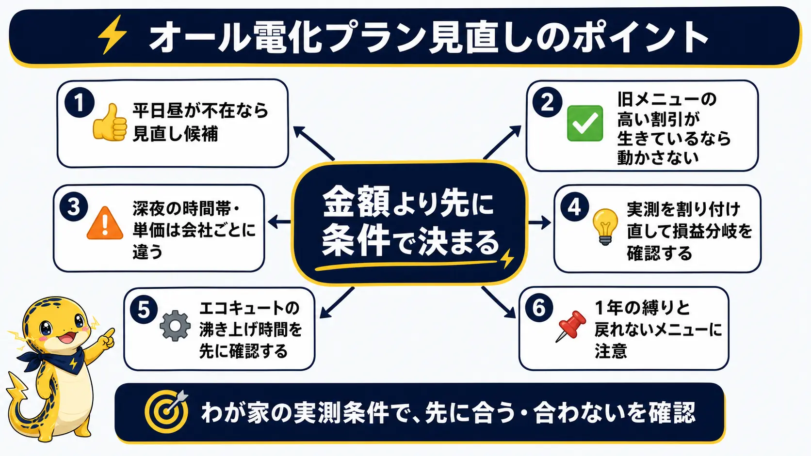 オール電化のプラン見直しの判断ポイント、在宅有無・旧プランの見分け方・深夜時間帯の差・実測での損益分岐・エコキュート設定・切り替えの注意点を1枚にまとめた俯瞰図