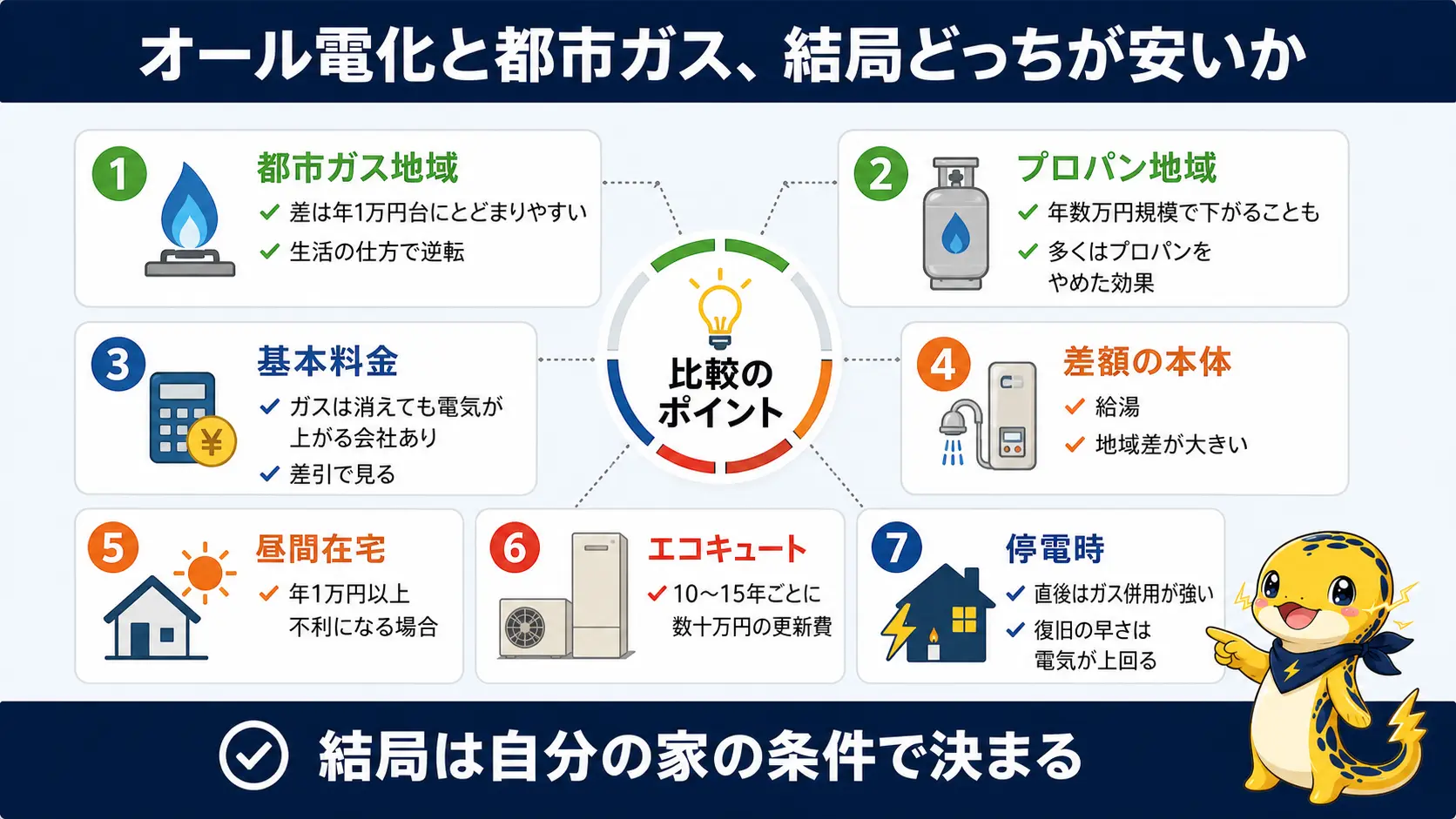 都市ガス地域の差は年1万円台にとどまりやすいこと、プロパン地域は年数万円下がること、差額の本体は給湯であること、昼間在宅が多いと不利になることなど、記事全体の要点を1枚にまとめた図解