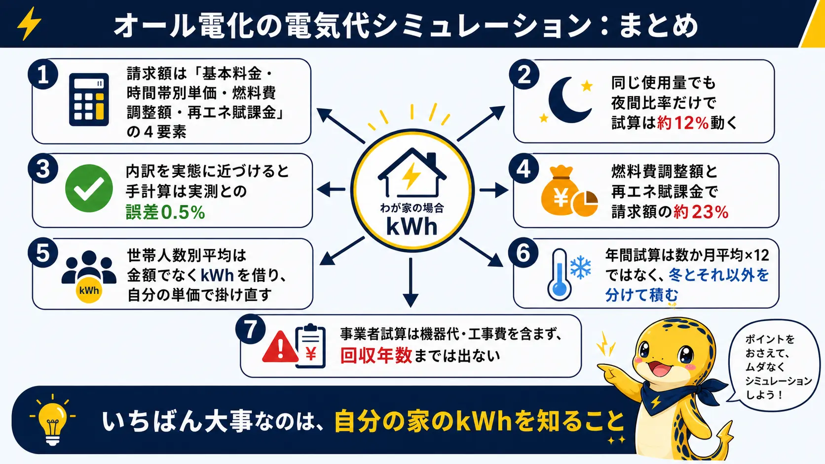 電気代の4要素・試算のずれ方・実測との誤差など記事全体の要点を1枚にまとめた図