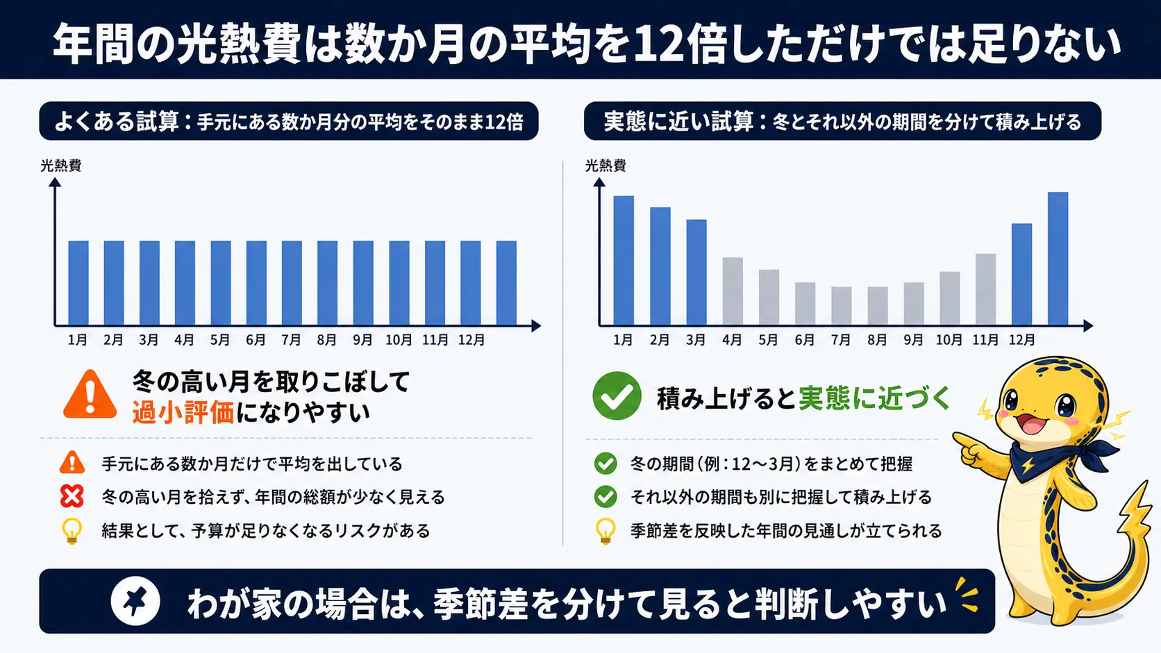 数か月の平均をそのまま12倍する試算と、冬とそれ以外を分けて積み上げる試算を比べた図
