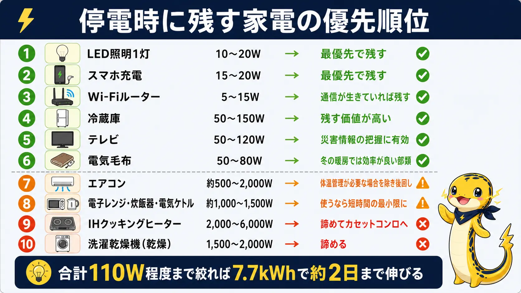 LED照明やスマホ充電など消費電力の小さい家電は残し、IHクッキングヒーターや洗濯乾燥機など消費電力の大きい家電は諦めるという停電時の優先順位を、W数の小さい順に並べたリストで示した図