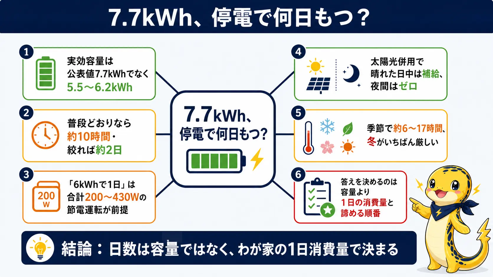 蓄電池7.7kWhの実効容量は5.5〜6.2kWh、普段どおりなら約10時間・絞れば約2日、季節で6〜17時間動くなど記事全体の要点を1枚にまとめた俯瞰図