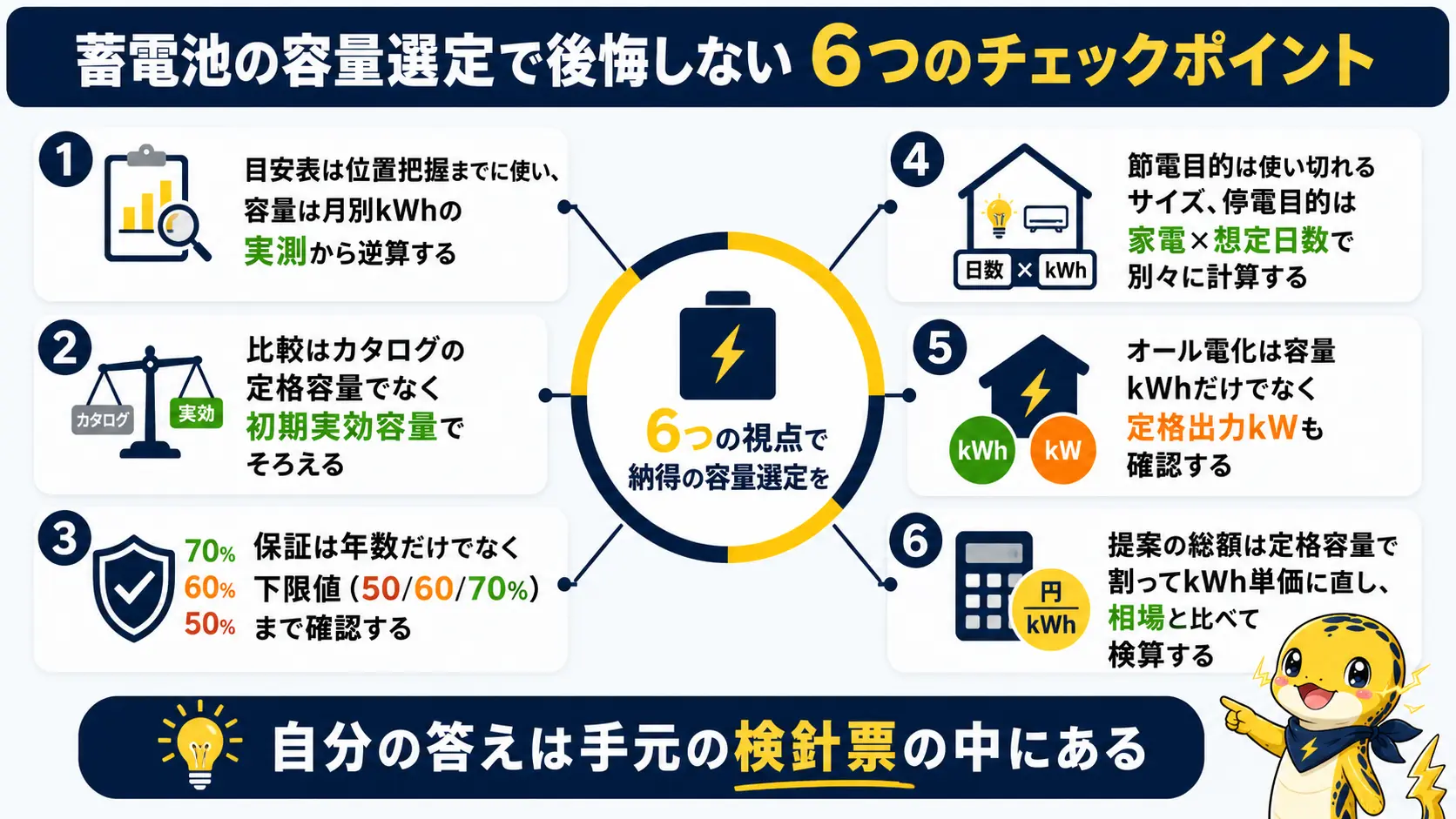 蓄電池の容量選びの要点を1枚にまとめた図。明細から逆算、実効容量で比較、保証下限値の確認、目的別の計算、出力kWの確認、検算方法を整理したもの
