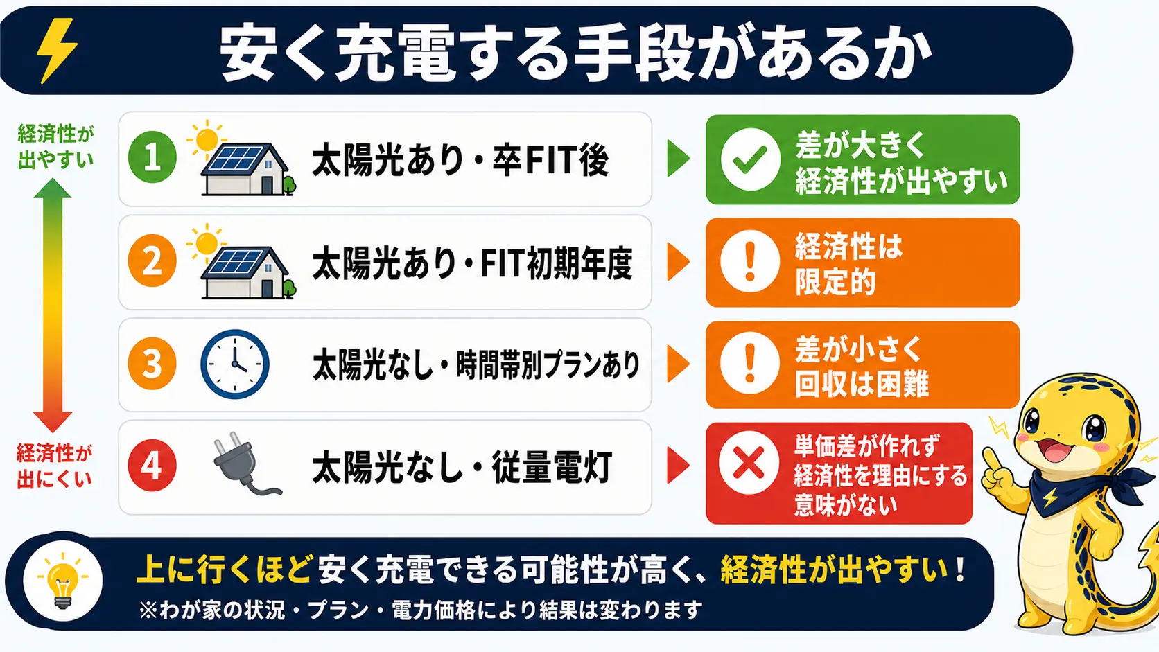 太陽光の有無や卒FIT後かどうか、時間帯別プランの契約有無によって蓄電池の経済性が出やすいかを判定する分岐図