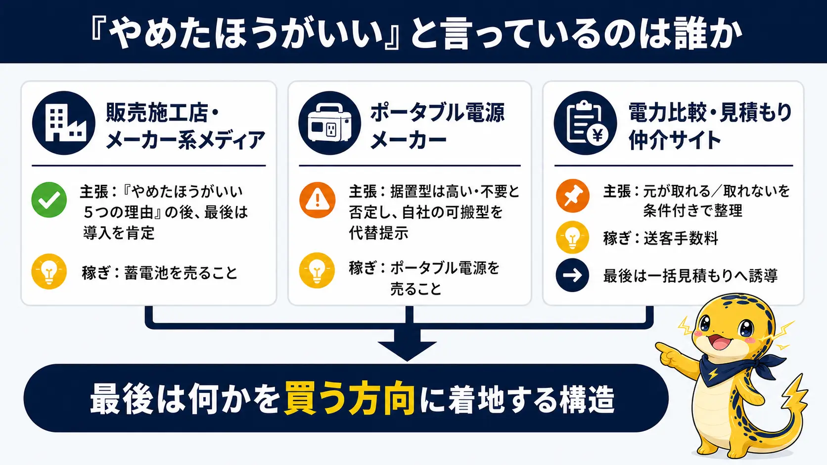 蓄電池をやめたほうがいいと発信している3つの立場、販売施工店・メーカー系メディア、ポータブル電源メーカー、比較・見積もり仲介サイトと、それぞれの収益源をまとめた図