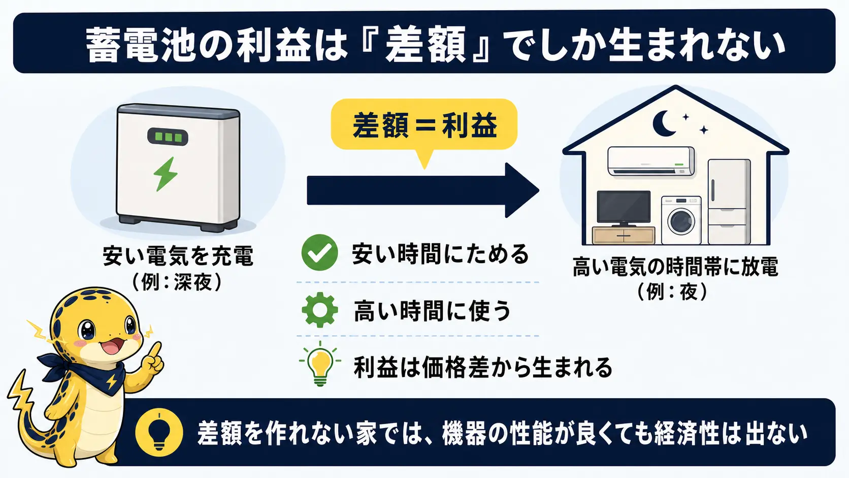 蓄電池が安い時間帯の電気を貯めて高い時間帯に使うことで生まれる差額だけが利益になる仕組みを示した図
