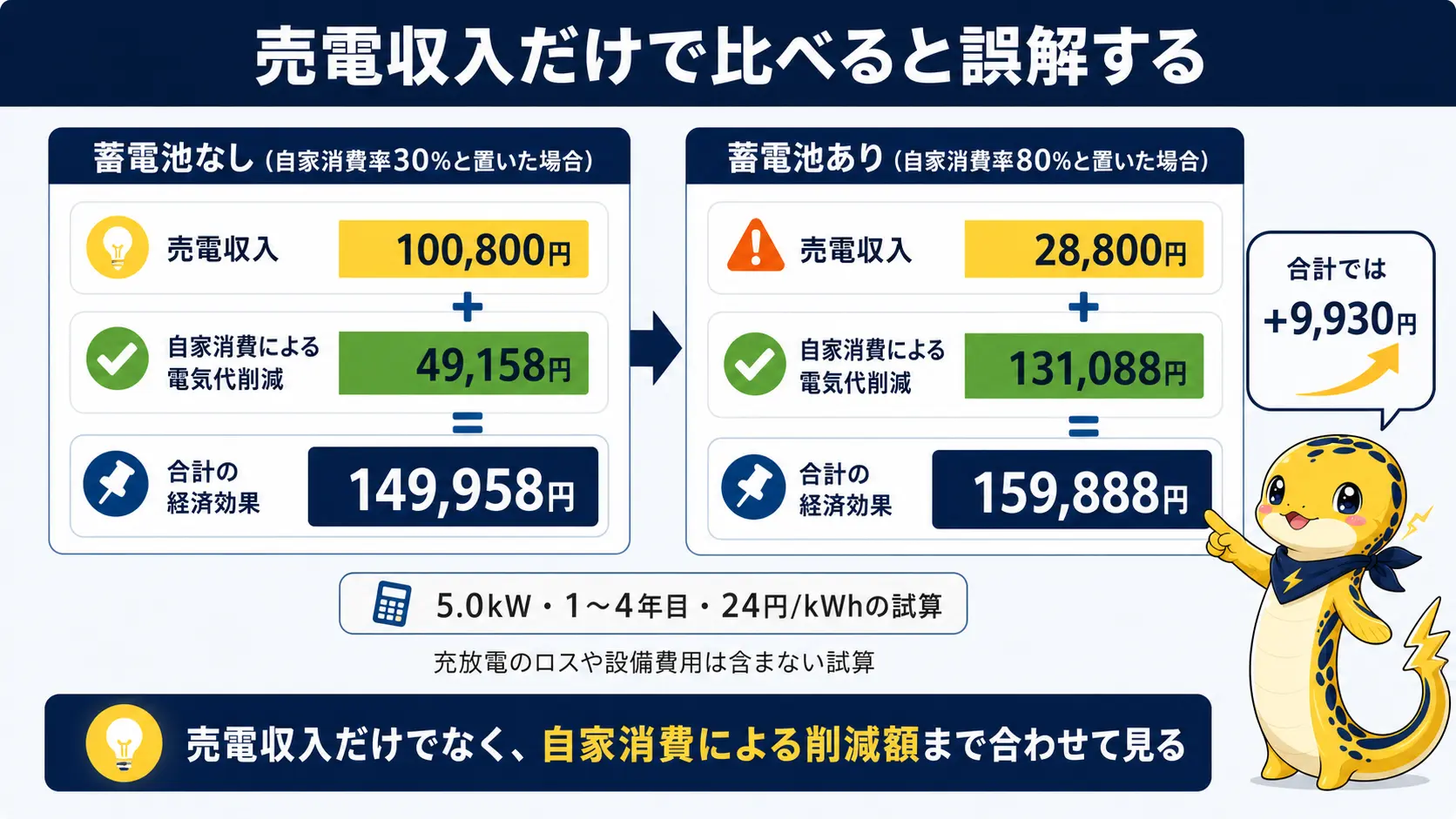 蓄電池なしと蓄電池ありを比べ、売電収入は蓄電池ありのほうが大きく減るが、電気代の削減を合わせた合計の経済効果はほぼ同等になることを示す比較図