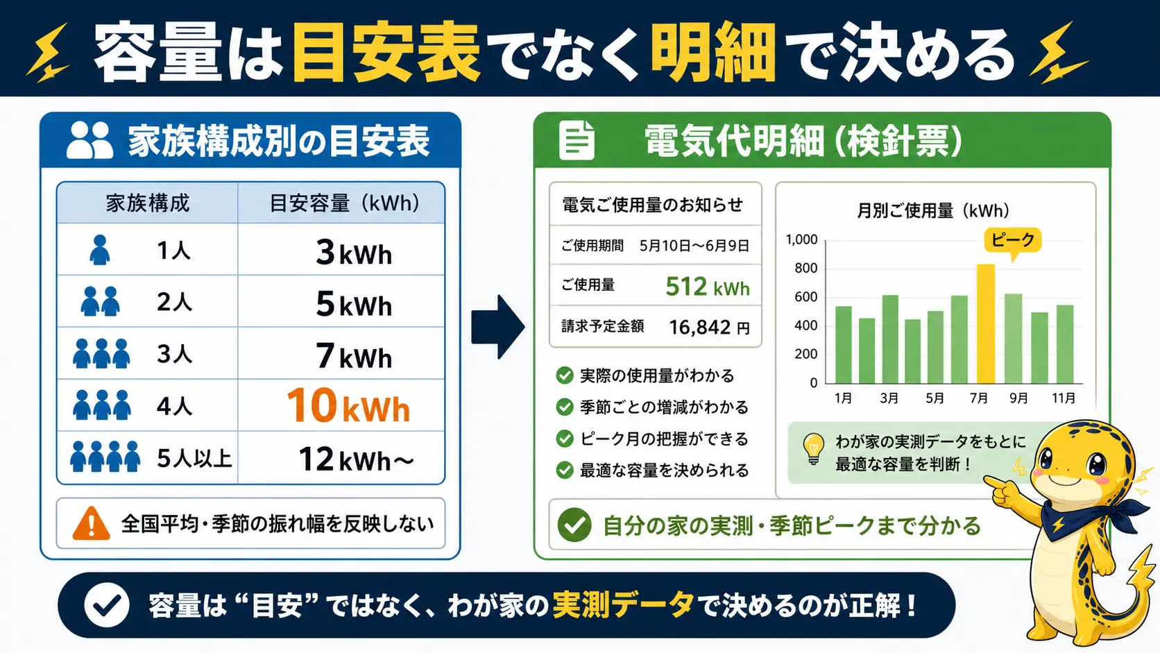 家族構成別の目安表と電気代明細を左右に並べ、明細から決めるべき理由を対比した図