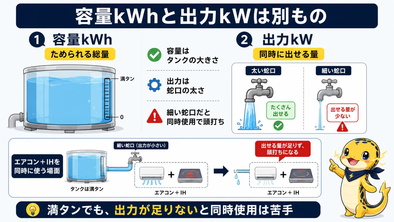 蓄電池の容量kWhと出力kWの違いを、水をためるタンクと蛇口の太さに例えた概念図